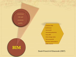 minimizes
risk and
promote
quality
Staub-French & Khanzode (2007)
3D & 4D
Modeling
BIM
will be accepted
as industry copes
with realities of
tight labor market
minimizes
risk and
promotes
quality
• eliminate field
interferences
• less rework
• increased productivity
• fewer RFI
• fewer change orders
• less cost growth
• decrease construction to
facility turnover
 