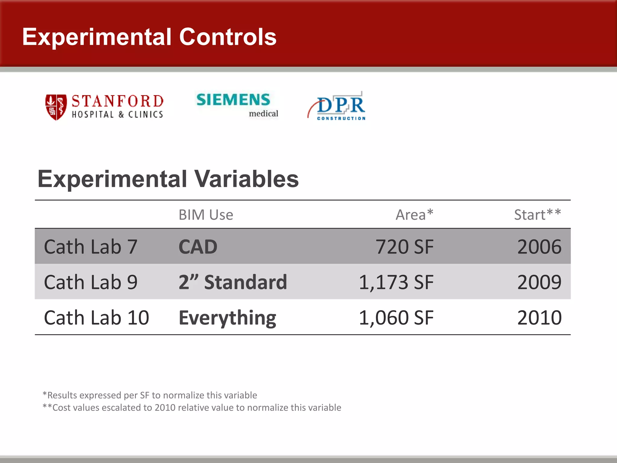 BIM Use Area* Start**
Cath Lab 7 CAD 720 SF 2006
Cath Lab 9 2” Standard 1,173 SF 2009
Cath Lab 10 Everything 1,060 SF 2010
Experimental Variables
*Results expressed per SF to normalize this variable
**Cost values escalated to 2010 relative value to normalize this variable
Experimental Controls
 