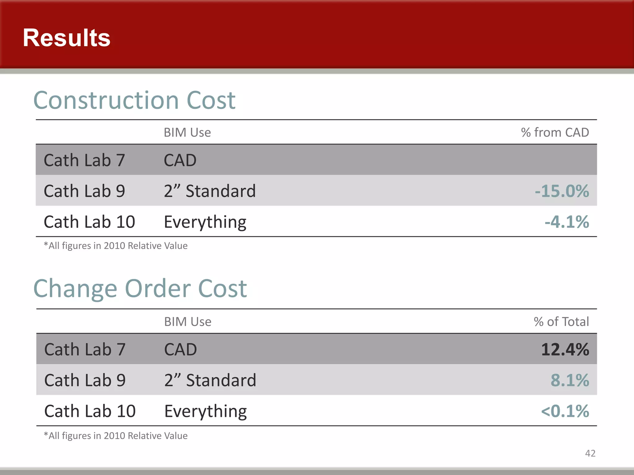 Results
42
BIM Use % from CAD
Cath Lab 7 CAD
Cath Lab 9 2” Standard -15.0%
Cath Lab 10 Everything -4.1%
Construction Cost
Change Order Cost
*All figures in 2010 Relative Value
BIM Use % of Total
Cath Lab 7 CAD 12.4%
Cath Lab 9 2” Standard 8.1%
Cath Lab 10 Everything <0.1%
*All figures in 2010 Relative Value
 