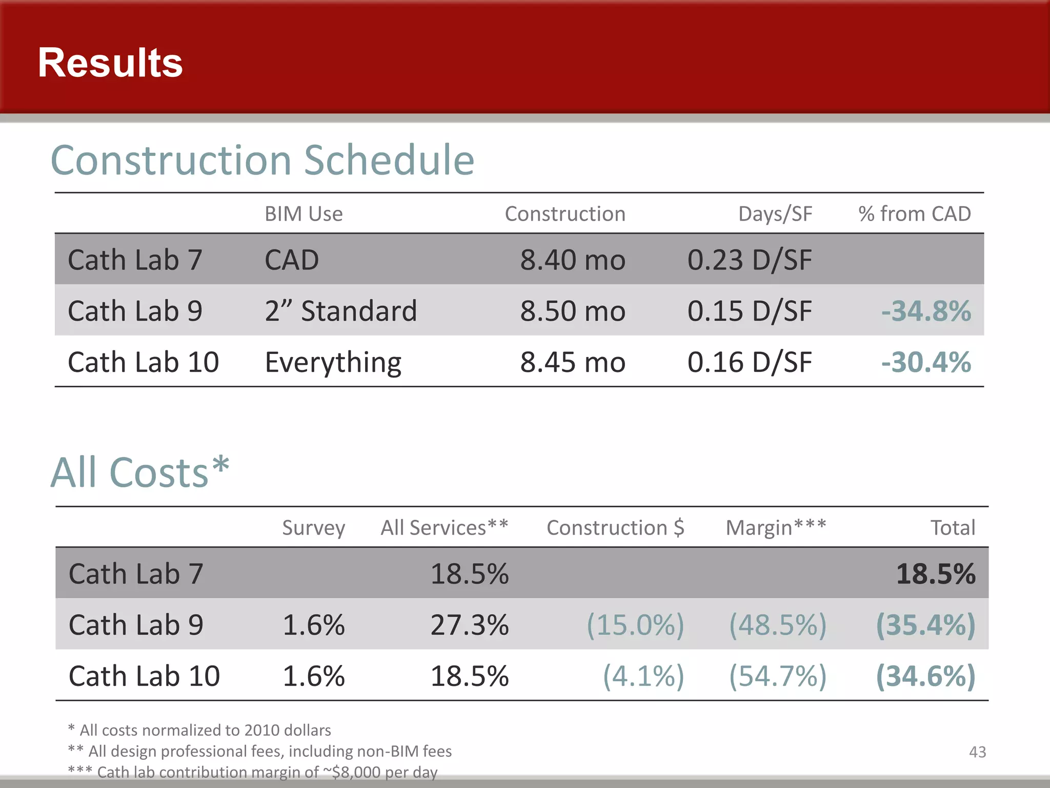 Results
43
BIM Use Construction Days/SF % from CAD
Cath Lab 7 CAD 8.40 mo 0.23 D/SF
Cath Lab 9 2” Standard 8.50 mo 0.15 D/SF -34.8%
Cath Lab 10 Everything 8.45 mo 0.16 D/SF -30.4%
Construction Schedule
All Costs*
* All costs normalized to 2010 dollars
** All design professional fees, including non-BIM fees
*** Cath lab contribution margin of ~$8,000 per day
Survey All Services** Construction $ Margin*** Total
Cath Lab 7 18.5% 18.5%
Cath Lab 9 1.6% 27.3% (15.0%) (48.5%) (35.4%)
Cath Lab 10 1.6% 18.5% (4.1%) (54.7%) (34.6%)
 