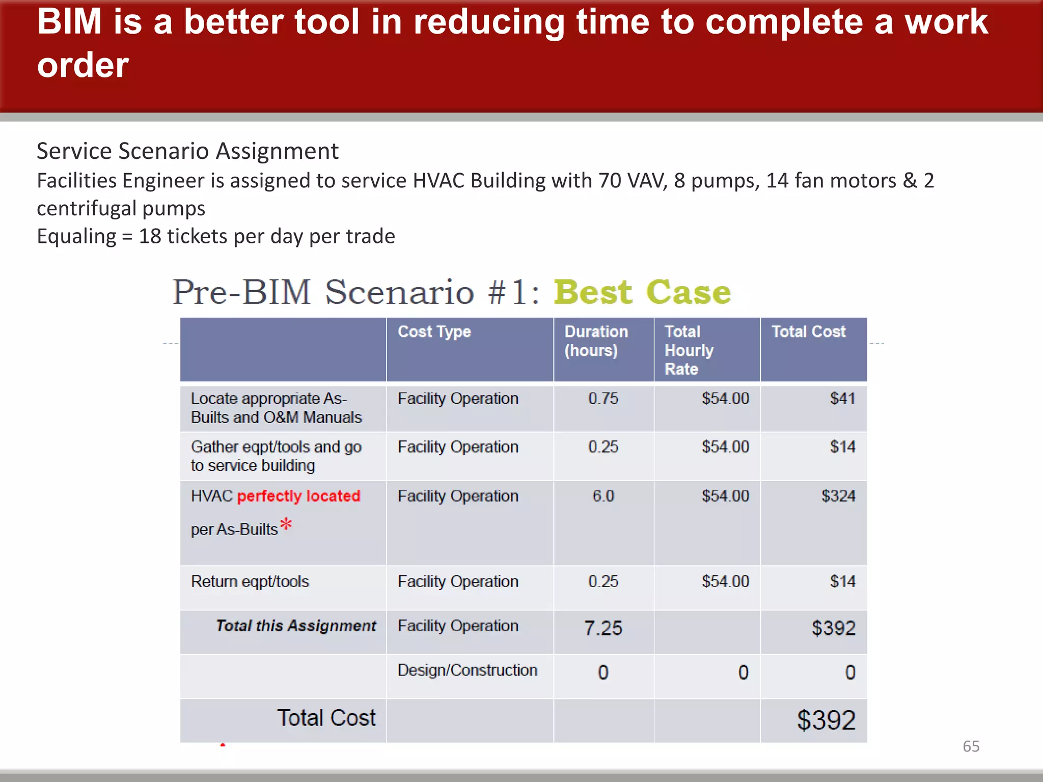 BIM is a better tool in reducing time to complete a work
order
65
Service Scenario Assignment
Facilities Engineer is assigned to service HVAC Building with 70 VAV, 8 pumps, 14 fan motors & 2
centrifugal pumps
Equaling = 18 tickets per day per trade
 