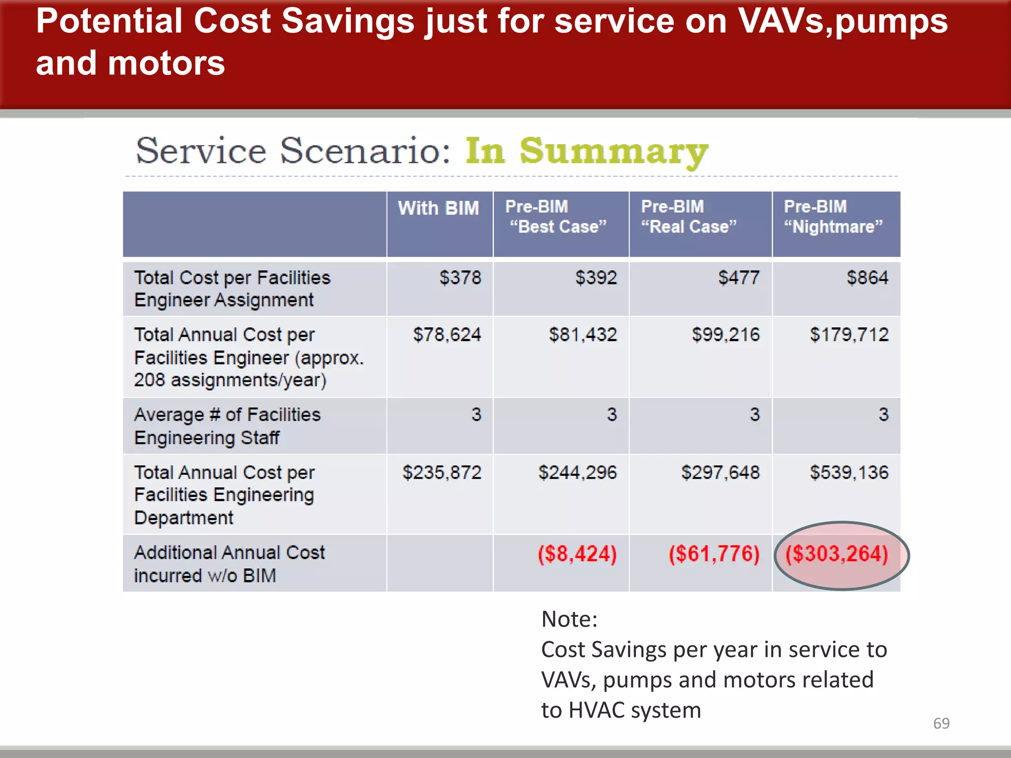 Potential Cost Savings just for service on VAVs,pumps
and motors
69
Note:
Cost Savings per year in service to
VAVs, pumps and motors related
to HVAC system
 