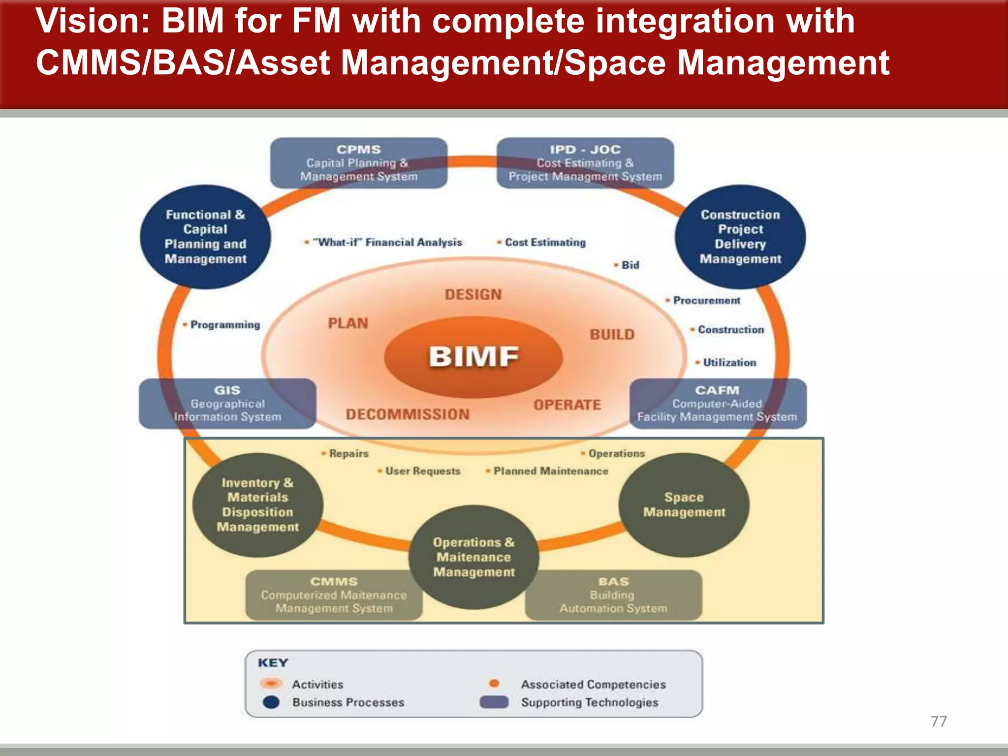 Vision: BIM for FM with complete integration with
CMMS/BAS/Asset Management/Space Management
77
 