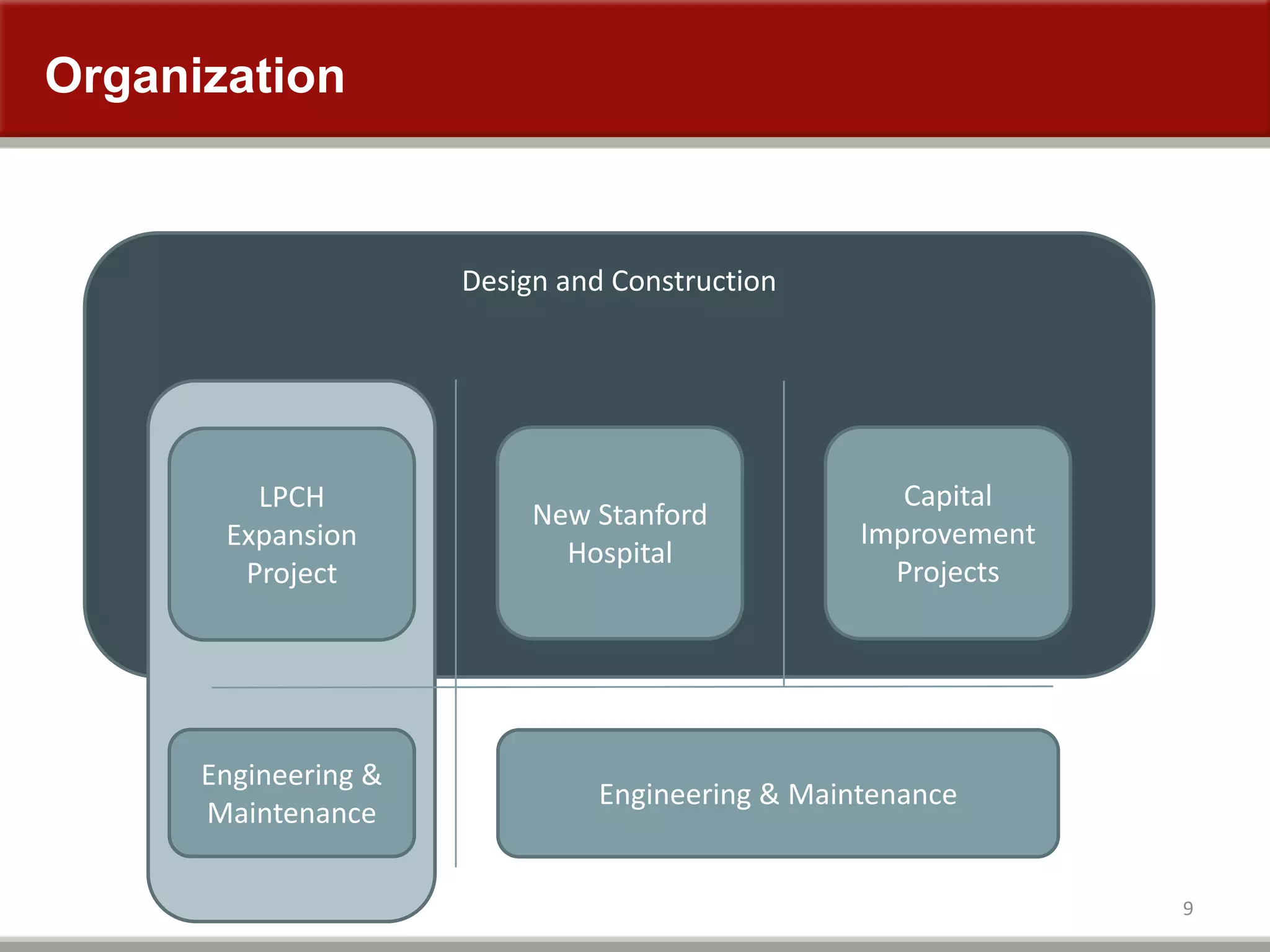 Organization
9
Design and Construction
Engineering & Maintenance
New Stanford
Hospital
Capital
Improvement
Projects
LPCH
Expansion
Project
Engineering &
Maintenance
 