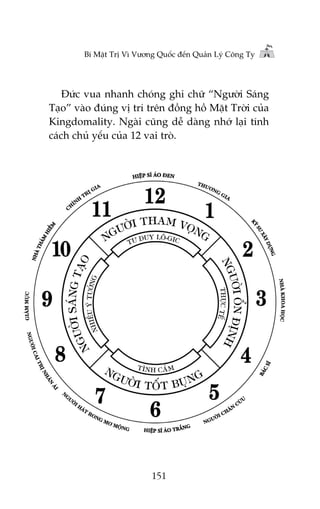 Bñ Mêåt Trõ Vò Vûúng Quöëc àïën Quaãn Lyá Cöng Ty

Àûác vua nhanh choáng ghi chûä “Ngûúâi Saáng
Taåo” vaâo àuáng võ trñ trïn àöìng höì Mùåt Trúâi cuãa
Kingdomality. Ngaâi cuäng dïî daâng nhúá laåi tñnh
caách chuã yïëu cuãa 12 vai troâ.

151

 