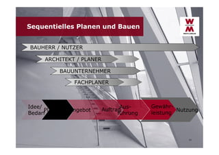 Sequentielles Planen und Bauen
BAUHERR / NUTZER
ARCHITEKT / PLANER
BAUUNTERNEHMER
FACHPLANER

Idee/
Planung Angebot
Bedarf

AusAuftrag
führung

GewährNutzung
leistung

11

 