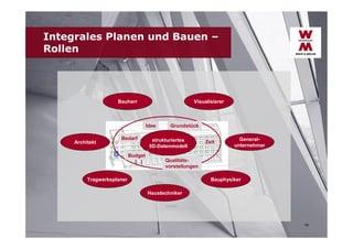 Integrales Planen und Bauen –
Rollen

Bauherr

Visualisierer

Idee
Architekt

Bedarf

Grundstück

strukturiertes
5D-Datenmodell

Zeit

Generalunternehmer

Budget
Qualitätsvorstellungen
Tragwerksplaner

Bauphysiker
Haustechniker

14

 