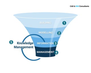 BIM awareness | PPTX