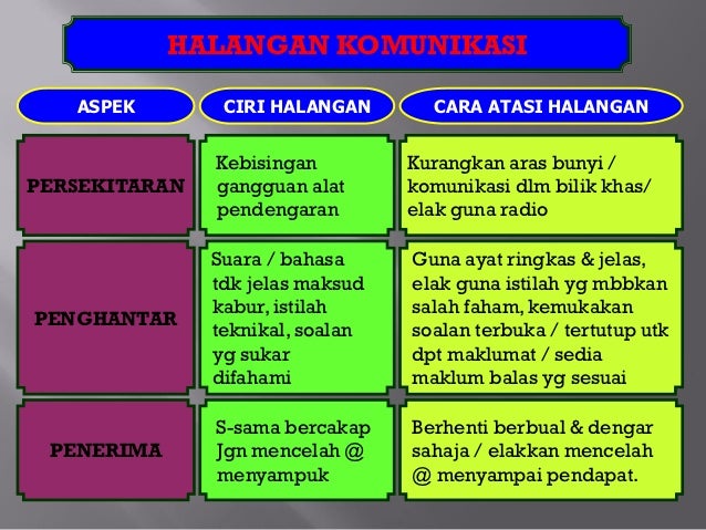 Hasil carian imej untuk cara hadapi halangan komunikasi interpersonal
