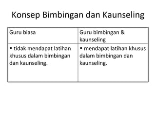 Konsep Bimbingan dan Kaunseling mendapat latihan khusus dalam bimbingan dan kaunseling. tidak mendapat latihan khusus dalam bimbingan dan kaunseling. Guru bimbingan & kaunseling Guru biasa 
