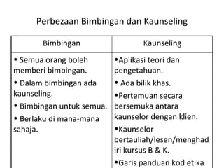 Perbezaan Bimbingan dan Kaunseling Aplikasi teori dan pengetahuan. Ada bilik khas. Pertemuan secara bersemuka antara kaunselor dengan klien. Kaunselor bertauliah/lesen/menghadiri kursus B & K. Garis panduan kod etika B & K Semua orang boleh memberi bimbingan. Dalam bimbingan ada kaunseling. Bimbingan untuk semua. Berlaku di mana-mana sahaja. Kaunseling Bimbingan 