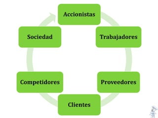 Accionistas
Trabajadores
Proveedores
Clientes
Competidores
Sociedad
 