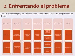 2. Enfrentando el problema 
Lucha contra las drogas: para enfrentar el crimen adelantamos una lucha integral contra las 
drogas 
Cultivos Ilícitos 
Erradicación 
Sustitución 
Producción 
Control de 
precursores 
Desmantelami 
ento de 
laboratorios 
Prevención 
Desde el 
Hogar 
Desade la 
Familia 
Comercialización 
Combatir 
Carteles 
Combatir 
expendedores 
Narcotráfico 
Desactivar 
redes de 
lavado de 
actvivos 
Extensión de 
dominio 
Extradición 
Sometimiento 
a la ley 
Consumidores 
Sancionar sin 
criminalizar 
Prevención 
Adicción 
Tratamiento 
Rehabilitación 
 