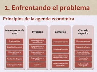 2. Enfrentando el problema 
Macroeconomía 
sana 
Prudencia Fiscal 
Estabilidad Monetaria 
Sistema tributario 
simple 
Focalización del gasto 
Gestión por resultados 
Inversión 
Responsable con la 
fuerza laboral. 
Responsable con el 
Medio Ambiente. 
Responsable con la 
comunidad. 
Responsable con el 
Estado. 
Incentivos 
Comercio 
Apertura de mercados 
Tratados de inversión 
Tratados de desmonte 
de doble tributación. 
Comercio e inversión 
estratégica. 
Clima de 
negocios 
Mayor competencia 
Regulación eficiente 
Desarrollo de los 
mercados de capital. 
Fomento a la 
innovación 
Lucha contra la 
corrupción 
Principios de la agenda económica 
 