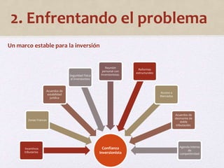 2. Enfrentando el problema 
Confianza 
Inversionista 
Zonas Francas 
Incentivos 
tributarios 
Acuerdos de 
estabilidad 
jurídica 
Seguridad Física 
al inversionista 
Reunión 
personal con 
inversionistas. 
Reformas 
estructurales 
Acceso a 
Mercados 
Acuerdos de 
desmonte de 
doble 
tributación. 
Agenda interna 
de 
competitividad 
Un marco estable para la inversión 
 