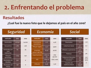 2. Enfrentando el problema 
Resultados 
¿Cual fue la nueva foto que le dejamos al país en el año 2010? 
Seguridad Economía 
Indicador 2002 2010 
Homicidios 28.838 14.000 
Secuestros 2.882 228 
Homicidios por 
100K 
Habitantes 
69 35 
Ataques 
terroristas 
1.645 250 
Municipios sin 
Alcaldes 
350 0 
Municipios sin 
Policía 
158 0 
Indicador 2002 2010 
Crecimiento 
económico 
2.1% 4.3% 
PIB per Cápita 2.377 5300 
Inversión 
como % del PIB 
16.5% 26.6% 
Exportaciones US$11.0 
00 
US$ 
39.000 
IED US$2.10 
0 
US$ 7.000 
Inflación 6.9% 2.5% 
Social 
Indicador 2002 2010 
Desempleo 16.2% 11.6% 
Cobertura Salud 25.1 
millones 
43.1 
Afiliados a pensiones 4.5 
millones 
7.1 
Pobreza 57% 38% 
Cobertura Educativa 
(Primaria, Secundaria, 
Universitaria) 
97% 
57% 
24% 
100% 
79.4% 
35.5% 
Usuarios de 
telefonía Móvil 
4.6 
millones 
líneas 
41 
 