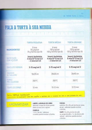 t,l,l.,rl, iL.r., ,ri
s3Ï
ltus*
;
TüffiTA PË&í"JËEUÂ
3 ovos
75 g açúcar
75 g farinha tipo 55
lnserir horboleta
3 min/37'C/vel 3,5
+ 2 min/vel 3,5
5-15 seg/vel 3
1 Bx2B cm
200'c
10 min
ïüffiTA M ÜËA
4 ovos
100 g açúcar
100 g farinha tipo 55
lnserir borboleta
4 min/37'C/vel 3,5
+ 3 min/vel 3,5
5-15 seg/vel 3
28x30 cm
200'c
10-12 min
TÜATA GffiAIUÜË
5 ovos
120 g açúcar
120 g farinha tipo 55
lnserir borboleta
5 min/37"G/vel 3,5
+ 4 min/vel 3,5
5-15 seg/vel 3
30x40 cm
200"c
12-15 min
d.e ovo e uma Pitada de sal'
toiou,
substituir 20 a 30 g de farinha por cacau
em pó - adicionar quando envolver
a farinha;
CAFÉ: 10 a20 g de licor de café
ou xarope de café + 1 c. de chá de café
solúvel - adicionar quando envolver
a farinha.
:-:- TORNAS SA],GAIAS
::-:=;:tuir em gualquer u'ma das oP9oes o agúcar Por 2 claras
: RGMI,qïíZAffi
LIMÃ0, LARANJA OU LIMA:
adicionar a raspa do citrino quando
bater os ovos com o aÇúcar;
GANELA:
1-1Yz c. de chá - adicìonar
a canela quando envolver a farinha;
rüçA & €ffiffiK& & ffiffi& ffiffiffisffi&
] ] E EDIETUTËS
_ _ :LãN
-,_-_t !
-^
-:ntnn--
-t-l:ulUl,J
 