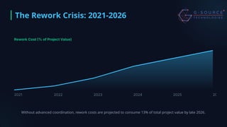 figure 3 from reducing rework and increasing the civil... BIM Coordination: Eliminating Construction Rework in 2026 | PPTX