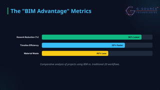 BIM Coordination: Eliminating Construction Rework in 2026 | PPTX