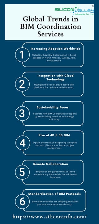 Global Trends in BIM Coordination Services | PDF