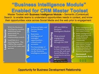 “Business Intelligence Module” Enabled for CRM Master Toolset Master Toolset with Business Intelligence Module – Semantic (Contextual) Search  to enable teams to understand opportunities needs in context, and know their opportunities voice across Social Media and the web prior to engagement Opportunity for Business Development Relationship 