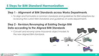 Survey and Mapping Office
Lands Department
23
5 Steps for BIM Standard Harmonization
Step 1 - Alignment of BIM Standards across Works Departments
• To align and formulate a common standards and guidelines for BIM adoptions by
reviewing the current BIM standards and guidelines of works departments
Step 2 - Revision/Revamping of Existing Design BIM
Data according to the Aligned BIM Standards
• Convert and revamp some thousands object models to
the new aligned BIM standards
 