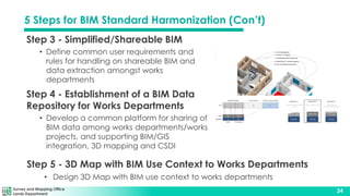 Survey and Mapping Office
Lands Department
24
Step 3 - Simplified/Shareable BIM
• Define common user requirements and
rules for handling on shareable BIM and
data extraction amongst works
departments
Step 4 - Establishment of a BIM Data
Repository for Works Departments
• Develop a common platform for sharing of
BIM data among works departments/works
projects, and supporting BIM/GIS
integration, 3D mapping and CSDI
Step 5 - 3D Map with BIM Use Context to Works Departments
• Design 3D Map with BIM use context to works departments
5 Steps for BIM Standard Harmonization (Con’t)
 
