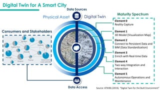 Data Access
Maturity Spectrum
Digital Twin for A Smart City
Source: ATKINS (2019). “Digital Twin for the Built Environment”
Physical Asset Digital Twin
Element 0
Reality Capture
Element 1
3D Model (Visualization Map)
Element 2
Connect to Persistent Data and
BIM (Data Standardization)
Element 3
Enrich with Real-time Data
Element 4
Two-way Integration and
Interaction
Element 5
Autonomous Operations and
Maintenance
Data Sources
Consumers and Stakeholders
 