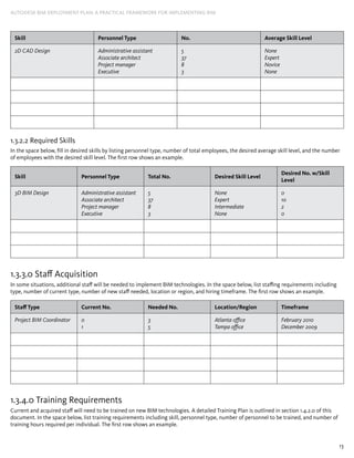 13
AUTODESK BIM DEPLOYMENT PLAN: A Practical Framework for Implementing BIM
Skill Personnel Type No. Average Skill Level
2D CAD Design Administrative ­assistant
Associate architect
Project manager
Executive
5
37
8
3
None
Expert
Novice
None
1.3.2.2 Required Skills
In the space below, fill in desired skills by listing personnel type, number of total employees, the desired average skill level, and the number
of employees with the desired skill level. The first row shows an example.
Skill Personnel Type Total No. Desired Skill Level
Desired No. w/Skill
Level
3D BIM ­Design Administrative assistant
Associate architect
Project ­manager
Executive
5
37
8
3
None
Expert
Intermediate
None
0
10
2
0
1.3.3.0 Staff Acquisition
In some situations, additional staff will be needed to implement BIM technologies. In the space below, list staffing requirements including
type, number of current type, number of new staff needed, location or region, and hiring timeframe. The first row shows an example.
Staff Type Current No. Needed No. Location/Region Timeframe
Project BIM Coordinator 0
1
3
5
Atlanta office
Tampa office
February 2010
December 2009
1.3.4.0 Training Requirements
Current and acquired staff will need to be trained on new BIM technologies. A detailed Training Plan is outlined in section 1.4.2.0 of this
document. In the space below, list training requirements including skill, personnel type, number of personnel to be trained, and number of
training hours required per individual. The first row shows an example.
 