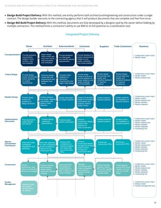 21
AUTODESK BIM DEPLOYMENT PLAN: A Practical Framework for Implementing BIM
Design-Build Project Delivery:•	 With this method, one entity performs both architectural/engineering and construction under a single
contract. The design-builder warrants to the contracting agency that it will produce documents that are complete and free from error.
Design-Bid-Build Project Delivery:•	 With this method, documents are fully developed by a designer paid by the owner before bidding by
multiple contractors. This method limits a contractor’s ability to use BIM to its full potential as a coordination tool.
 