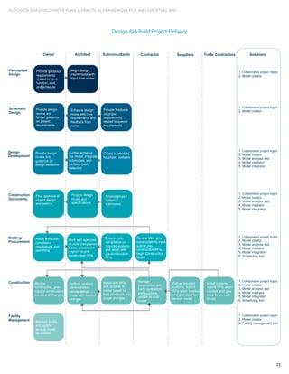 23
AUTODESK BIM DEPLOYMENT PLAN: A Practical Framework for Implementing BIM
 