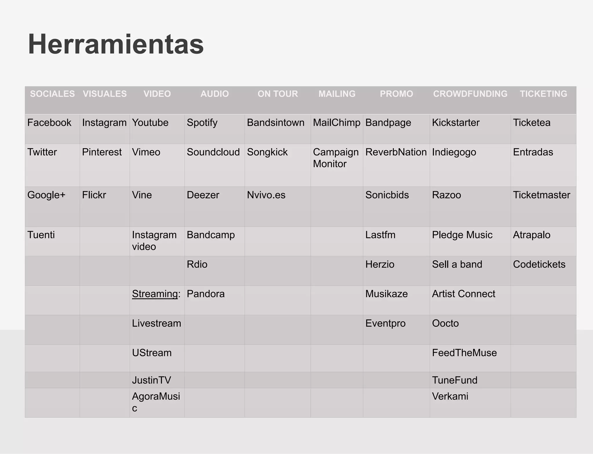 Herramientas
SOCIALES VISUALES

VIDEO

AUDIO

ON TOUR

Facebook

Instagram Youtube

Spotify

Twitter

Pinterest

Vimeo

Soundcloud Songkick

Google+

Flickr

Vine

Deezer

Tuenti

MAILING

PROMO

Bandsintown MailChimp Bandpage

Kickstarter

Campaign ReverbNation Indiegogo
Monitor

TICKETING

Ticketea
Entradas

Sonicbids

Razoo

Ticketmaster

Lastfm

Pledge Music

Atrapalo

Herzio

Sell a band

Codetickets

Streaming: Pandora

Musikaze

Artist Connect

Livestream

Eventpro

Oocto

Instagram Bandcamp
video
Rdio

Nvivo.es

CROWDFUNDING

UStream

FeedTheMuse

JustinTV

TuneFund

AgoraMusi
c

Verkami

 