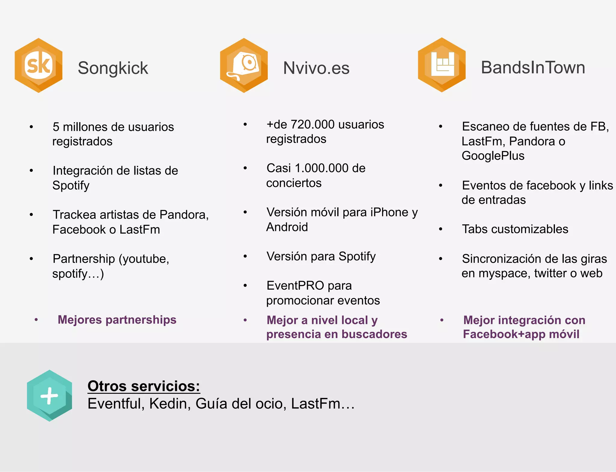 Songkick
• 

5 millones de usuarios
registrados

• 

+de 720.000 usuarios
registrados

• 

Integración de listas de
Spotify

• 

Trackea artistas de Pandora,
Facebook o LastFm

• 

Partnership (youtube,
spotify…)

• 
• 

• 

Mejores partnerships

BandsInTown

Nvivo.es
• 

Casi 1.000.000 de
conciertos

Escaneo de fuentes de FB,
LastFm, Pandora o
GooglePlus

• 

Versión móvil para iPhone y
Android

Eventos de facebook y links
de entradas

• 

Tabs customizables

• 

Versión para Spotify

• 

• 

EventPRO para
promocionar eventos

Sincronización de las giras
en myspace, twitter o web

• 

Mejor a nivel local y
presencia en buscadores

• 

Mejor integración con
Facebook+app móvil

Otros servicios:
Eventful, Kedin, Guía del ocio, LastFm…

 