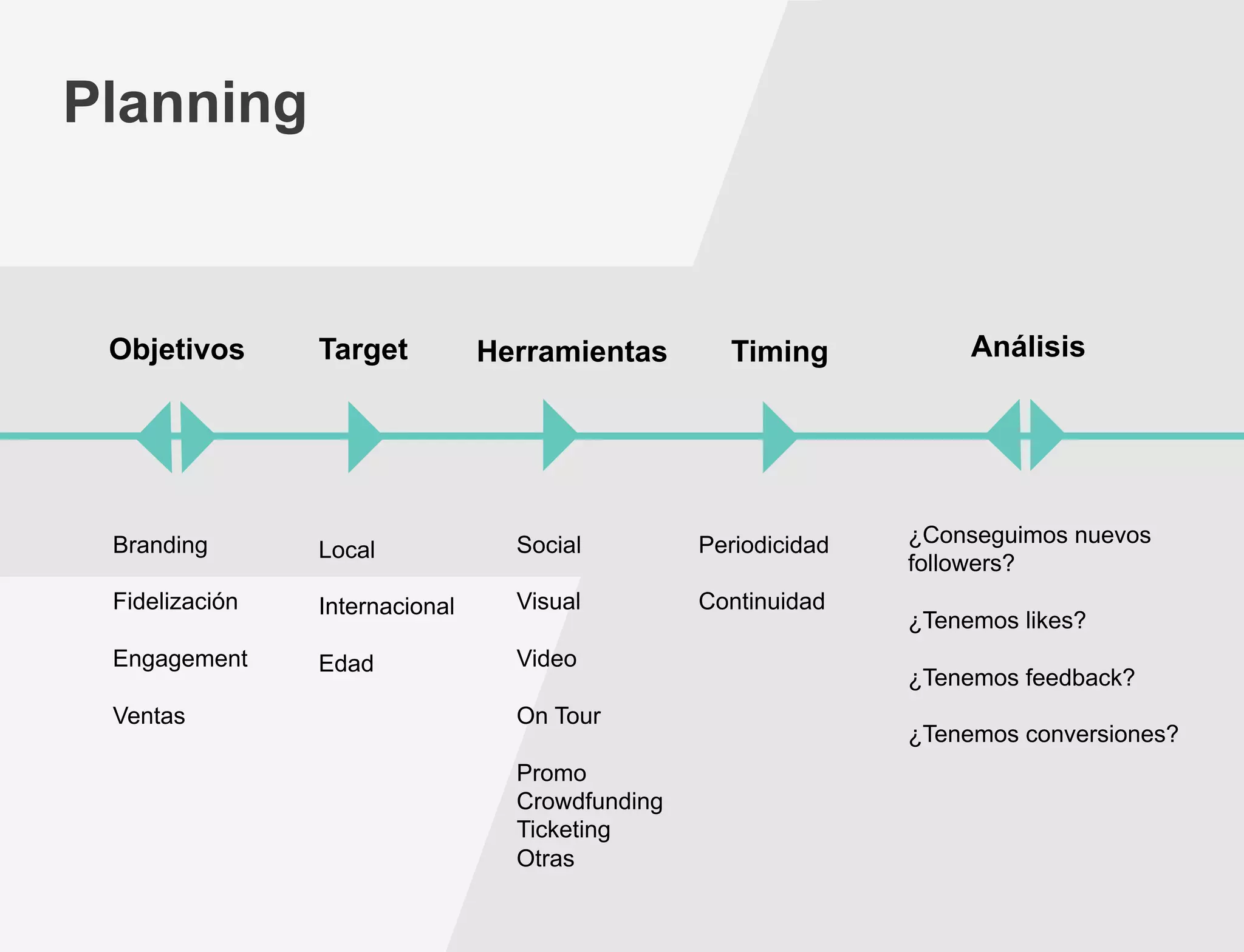 Planning

Objetivos

Branding

Target

Herramientas

Timing

Local

Social

Periodicidad

Fidelización

Internacional

Visual

Continuidad

Engagement

Edad

Video

Ventas

On Tour
Promo
Crowdfunding
Ticketing
Otras

Análisis

¿Conseguimos nuevos
followers?
¿Tenemos likes?
¿Tenemos feedback?
¿Tenemos conversiones?

 