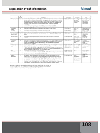 Expolosion Proof Information
Ex
Code
Description Standard Location Use
Flameproof d Equipment construction is such that it can withstand an internal explosion and
provide relief of the external pressure via flamegap(s) such as the labyrinth created
by threaded fittings or machined flanges. The escaping (hot) gases must sufficiently
cool down along the escape path that by the time they reach the outside of the
enclosure not to be a source of ignition of the outside, potentially ignitable
surroundings.
Equipment has flameproof gaps (max 0.006 propane/ethylene, 0.004
acetylene/hydrogen)
IEC/EN 60079-1 Zone 1 if gas
group 
temp. class
correct
Motors, lighting,
junction boxes,
electronics,
compressor
and pumps
Increased
Safety
e Equipment is very robust and components are made to a high quality IEC/EN 60079-7 Zone 2 or
Zone 1
Motors, lighting,
junction boxes
Oil Filled o Equipment components are completely submerged in oil IEC/EN 60079-6 Zone 2 or
Zone 1
Heavy current
equipment
Sand/Powder/
Quartz Filled
q Equipment components are completely covered with a layer of Sand, powder or
quartz
IEC/EN 60079-5 Zone 2 or
Zone 1
Electronics,
telephones,
chokes
Encapsulated m Equipment components of the equipment are usually encased in a resin type
material
IEC/EN 60079-18 Zone 1 (Ex
mb) or Zone 0
(Ex ma)
Electronics
(no heat)
Pressurised/
purged
p Equipment is pressurised to a positive pressure relative to the surrounding atmosphere
with air or an inert gas, thus the surrounding ignitable atmosphere can not come in
contact with energized parts of the apparatus. The overpressure is monitored,
maintained and controlled.
IEC/EN 60079-2 Zone 1 (px or
py), or zone 2
(pz)
Analysers,
motors, control
boxes,
computers
Intrinsically
safe
i Any arcs or sparks in this equipment has insufficient energy (heat) to ignite a vapour
Equipment can be installed in ANY housing provided to IP54.
A 'Zener Barrier' or 'opto isol' or 'galvanic' unit may be used to assist with certification.
A special standard for instrumentation is IEC/EN 60079-27, describing requirements for
Fieldbus Intrinsically Safe Concept (FISCO) (zone 0, 1 or 2)
IEC/EN 60079-25
IEC/EN 60079-11
IEC/EN60079-27
'ia': Zone 0 
'ib': Zone 1
'ic: zone 2
Instrumentation,
measurement,
control
Non
Incendive
n Equipment is non-incendive or non-sparking.
A special standard for instrumentation is IEC/EN 60079-27, describing requirements for
Fieldbus Non-Incendive Concept (FNICO) (zone 2)
IEC/EN 60079-15
IEC/EN 60079-27
Zone 2 Motors, lighting,
junction boxes,
electronic
equipment
Special
Protection
s This method, being by definition special, has no specific rules. In effect it is any
method which can be shown to have the required degree of safety in use. Much
early equipment having Ex s protection was designed with encapsulation and this
has now been incorporated into IEC 60079-18 [Ex m]. Ex s is a coding referenced in
IEC 60079-0. The use of EPL and ATEX Category directly is an alternative for “s”
marking. The IEC standard EN 60079-33 is made public and is expected to become
effective soon, so that the normal Ex certification will also be possible for Ex-s
IEC/EN 60079-33 Zone
depending
upon
Manufacturers
Certification.
As its
certification
states
The types of protection are subdivided into several sub classes, linked to EPL: ma and mb, px,
py and pz, ia, ib and ic. The a subdivisions have the most stringent safety requirements, taking
into account more the one independent component faults simultaneously.
108
 