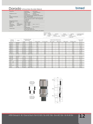 TD
SW1
SW2
SW3
D2
TL
H
12
4 Function Ex d/e GlandDorado
UPPER SEAL
CABLE OUTER
DIAMETERS
LOWER SEAL
CABLE INNER
DIAMETERS
D
D1
ATEX Group II - III / Gas & Dust / Ex II 2 GD / Ex d IIC Gb - Ex e IIC Gb - Ex tb III Db
Thread
Type (TD)
Code
Clamping Range
Ø min-max
Cable Gland Dimensions Armor Wire
Ø (mm)
D mm D1 mm H min (mm) TL min (mm) SW1 (mm) SW2 (mm) SW3 (mm) D2 Min (mm)
M16x1.5 BA01SM 3,0-8,5 6,0-12,0 59,0 16,0 22 22 22 25,0 0,7-1,5
M16x1.5 BA01M 4,0-12,0 9,0-18,0 70,5 16,0 25 25 24 27,6 0,7-1,2
M20x1.5 BA1M 4,0-12,0 9,0-18,0 69,0 16,0 25 25 24 27,6 0,7-1,5
M25x1.5 BA2M 9,0-20,0 14,0-26,0 82,5 18,0 36 40 36 43,5 1,2-2,1
M32x1.5 BA3M 15,0-26,0 20,0-33,0 109,5 18,0 48 48 48 54,5 1,0-2,1
M40x1.5 BA4M 20,0-32,0 29,0-41,0 116,0 18,0 55 60 55 63,0 1,2-2,6
M50x1.5 BA5M 22,0-35,0 36,0-52,0 123,5 18,0 60 65 60 69,6 1,8-3,2
M63x1.5 BA6M 35,0-45,0 42,0-62,0 153,0 20,0 75 75 75 84,5 2,7-4,2
M75x1.5 BA7M 45,0-60,0 54,0-78,0 173,0 20,0 90 95 90 105,5 2,4-4,5
M90x1.5 BA8M 60,0-72,0 63,0-88,0 197,5 20,0 110 115 110 124,2 2,3-4,1
M110x1.5 BA10M 75,0-85,0 88,0-105,0 227,0 20,0 135 135 130 143,0 2,4-4,2
NPT 3/8" BA01SN 3,0-8,5 6,0-12,0 59,0 16,0 22 22 22 25,0 0,7-1,5
NPT 3/8" BA01N 4,0-12,0 9,0-18,0 70,5 16,0 25 25 24 27,6 0,7-1,2
NPT 1/2" BA1N 4,0-12,0 9,0-18,0 69,0 16,0 25 25 24 27,6 0,7-1,5
NPT 3/4" BA2N 9,0-20,0 14,0-26,0 82,5 16,0 36 40 36 43,5 1,2-2,1
NPT 1" BA3N 15,0-26,0 20,0-33,0 109,5 21,0 48 48 48 54,5 1,0-2,1
NPT 1 1/4" BA4N 20,0-32,0 29,0-41,0 116,0 18,0 55 60 55 63,0 1,2-2,6
NPT 1 1/2" BA5N 22,0-35,0 36,0-52,0 123,5 21,0 60 65 60 69,6 1,8-3,2
NPT 2" BA6N 35,0-45,0 42,0-62,0 153,0 20,0 75 75 75 84,5 2,7-4,2
NPT 2 1/2" BA7N 45,0-60,0 54,0-78,0 173,0 20,0 90 95 90 105,5 2,4-4,5
NPT 3" BA8N 60,0-72,0 63,0-88,0 197,5 20,0 110 115 110 124,2 2,3-4,1
NPT 4" BA10N 75,0-85,0 88,0-105,0 227,0 20,0 135 135 130 143,0 2,4-4,2
Equipment Gas Group Dust Group
ZONE1/ZONE2 ZONE21/ZONE 22
Suitable for use in Group II Group III
Gas Group IIC Dust Group IIIC
For Gas & Dust potentially explosive atmospheres
Degree of Protection IP66 – IP68 (EN 60529)
Marking BMD BA.. Ex CE 0722 II 2GD Exd IIC GB / Exe IIC
Gb / Ex tb IIIC Db Ta-30°C +120°C IP66/68 IMQ
10 ATEX 036
Deluge Proof Option Standard
Cable Type Steel wire armor
Seal
Operating
Temperature
Nbr -30°C / +120°C
Items 1-3-4-6-7-11Chloroprene -40°C / +100°C
Silicone -60°C / +180°C
Material Brass
Stainless Steel
Items 2-5-8-9-12
Thread Type Metric (M) ISO Pitch 1,5
Npt (N) ANSI ASME B1.20.1
Other thread types also available upon request.
Order Encoding
Type Thread Material Plated Sealing Code Examples
BA01 M (Metric)
N (Npt)
B (Brass)
X (Stainless Steel)
N (Nickel Only
for Brass)
N (NBR)
C (Chloroprene)
S (Silicone)
BA01MBNS
 