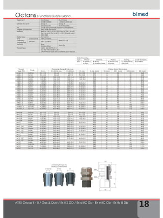 18
1Function Ex d/e GlandOctans
ATEX Group II - III / Gas & Dust / Ex II 2 GD / Ex d IIC Gb - Ex e IIC Gb - Ex tb III Db
Order Encoding
Type Thread Material Plated Sealing Code Examples
BU01 M (Metric)
N (Npt)
B (Brass)
X (Stainless Steel)
N (Nickel Only
for Brass)
C (Chloroprene)
S (Silicone)
BU01MBNS
Equipment Gas Group Dust Group
ZONE1/ZONE2 ZONE21/ZONE 22
Suitable for use in Group II Group III
Gas Group IIC Dust Group IIIC
For Gas & Dust potentially explosive atmospheres
Degree of Protection IP66 – IP68 (EN 60529)
Marking BMD BU.. Ex CE 0722 II 2GD Ex d IIC Gb / Ex e IIC
Gb / Ex tb IIIC Db Ta-30°C +120°C IP66/68 IMQ11
ATEX 038X
Cable Type Non-armor
Seal
Operating
Temperature
Chloroprene -40°C / +100°C
Items 1-3-4-5
Silicone -60°C / +180°C
Material Brass
Stainless Steel
Items 2-6
Thread Type Metric (M) ISO Pitch 1,5
Npt (N) ANSI ASME B1.20.1
Other thread types also available upon request.
TD
SW1
SW2
D2
TL
H
Thread
Type (TD)
Code
Clamping Range Ø min-max Cable Gland Dimensions
D mm S1+S2+S3 mm S1+S2 mm S1 mm H min (mm) TL (mm) SW1 (mm) SW2 (mm) D2 (mm)
M16x1.5 BU01M 3,0-12,0 3,0-6,0 6,0-9,0 9,0-12,0 31,0 16 22 22 24,5
M20x1.5 BU1M 3,0-12,0 3,0-6,0 6,0-9,0 9,0-12,0 27,0 16 22 22 24,5
M20x1.5 BU12M 10,0-16,0 10,0-12,0 12,0-14,5 14,5-16,0 30,0 16 28 28 31,0
M25x1.5 BU2M 10,0-18,0 10,0-12,0 12,0-14,5 14,5-18,0 30,5 16 28 28 31,0
M25x1.5 BU23M 14,0-20,0 14,0-17,0 17,0-20,0 - 34,0 16 35 35 39,0
M32x1.5 BU3M 14,0-24,0 14,0-17,0 17,0-20,0 20,0-24,0 33,0 16 35 35 39,0
M32x1.5 BU34M 22,0-28,0 22,0-24,0 24,0-27,0 27,0-28,0 40,5 16 45 45 49,5
M40x1.5 BU4M 22,0-32,0 22,0-24,0 24,0-27,0 27,0-32,0 40,5 18 45 45 49,5
M40x1.5 BU45M 26,0-34,0 26,0-28,0 28,0-31,0 31,0-34,0 43,5 18 50 50 56,0
M50x1.5 BU5M 26,0-35,0 26,0-28,0 28,0-31,0 31,0-35,0 43,5 18 50 55 56,0
M50x1.5 BU56M 35,0-42,0 35,0-38,0 38,0-41,0 41,0-44,0 43,0 18 64 64 70,0
M63x1.5 BU6M 35,0-45,0 35,0-38,0 38,0-41,0 41,0-45,0 43,0 18 64 68 70,0
M63x1.5 BU67M 46,0-56,0 46,0-48,0 48,0-52,0 52,0-56,0 52,5 20 80 75 89,0
M75x1.5 BU7M 46,0-62,0 46,0-51,0 51,0-56,0 56,0-62,0 52,0 20 80 80 89,0
M75x1.5 BU78M 60,0-69,0 60,0-65,0 65,0-69,0 - 55,0 20 95 95 105,0
M90x1.5 BU8M 60,0-75,0 60,0-65,0 65,0-70,0 70,0-75,0 55,0 20 95 95 105,0
M90x1.5 BU810M 75,0-82,0 75,0-78,0 78,0-81,0 81,0-82,0 54,5 20 105 105 117,0
M100x1.5 BU10M 75,0-85,0 75,0-78,0 78,0-81,0 81,0-85,0 54,5 20 105 105 117,0
M110x1.5 BU11M 85,0-95,0 85,0-88,0 88,0-91,0 91,0-95,0 56,5 20 115 115 129,0
NPT3/8" BU01N 3,0-12,0 3,0-6,0 6,0-9,0 9,0-12,0 30,0 16 22 22 24,5
NPT1/2" BU1N 3,0-12,0 3,0-6,0 6,0-9,0 9,0-12,0 26,0 16 22 22 24,5
NPT1/2" BU12N 10,0-16,0 10,0-12,0 12,0-14,5 14,0-16,0 30,0 16 28 28 31,0
NPT3/4" BU2N 10,0-18,0 10,0-12,0 12,0-14,5 14,0-18,0 30,0 16 28 28 31,0
NPT3/4" BU23N 14,0-20,0 14,0-17,0 17,0-20,0 - 33,0 16 35 35 39,0
NPT1" BU3N 14,0-24,0 14,0-17,0 17,0-20,0 20,0-24,0 33,0 20 35 35 39,0
NPT1" BU34N 22,0-26,0 22,0-24,0 24,0-26,0 - 40,0 20 45 45 49,5
NPT1 1/4" BU4N 22,0-32,0 22,0-24,0 24,0-27,0 27,0-32,0 40,5 20 45 45 49,5
NPT1 1/4" BU45N 26,0-34,0 26,0-28,0 28,0-31,0 31,0-34,0 43,0 20 50 50 56,0
NPT1 1/2" BU5N 26,0-35,0 26,0-28,0 28,0-31,0 31,0-35,0 43,0 20 50 55 56,0
NPT1 1/2" BU56N 35,0-41,0 35,0-38,0 38,0-41,0 - 41,5 20 64 64 70,0
NPT2" BU6N 35,0-45,0 35,0-38,0 38,0-41,0 41,0-45,0 43,0 20 64 68 70,0
NPT2" BU67N 46,0-52,0 46,0-48,0 48,0-52,0 - 52,0 20 80 75 89,0
NPT2 1/2" BU7N 46,0-62,0 46,0-51,0 51,0-56,0 56,0-62,0 52,0 21 80 80 89,0
NPT2 1/2" BU78N 60,0-64,0 60,0-64,0 - - 55,0 21 95 95 105,0
NPT3" BU8N 60,0-75,0 60,0-65,0 65,0-70,0 70,0-75,0 55,0 21 95 95 105,0
NPT3" BU810N 75,0-79,5 75,0-78,0 78,0-79,5 - 54,5 21 105 105 117,0
NPT4" BU10N 75,0-85,0 75,0-78,0 78,0-81,0 81,0-85,0 54,5 21 105 105 117,0
NPT4" BU11N 85,0-95,0 85,0-88,0 88,0-91,0 91,0-95,0 56,0 21 115 115 129,0
Clamping Range (D)
Sealing Combinations
S1+S2+S3 S1S1+S2
 