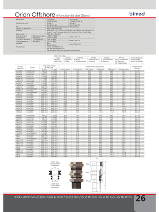 26
4 Function Ex d/e GlandOrion Offshore
IECEx ATEX Group II-III / Gas & Dust / Ex II 2 GD / Ex d IIC Gb - Ex e IIC Gb - Ex tb III Db
UPPER SEAL
CABLE OUTER
DIAMETERS
LOWER SEAL
CABLE INNER
DIAMETERS
D
D1
TD
SW1
SW2
SW3
D2
TL
H
Order Encoding
Type Thread Material Plated Sealing Washer Code Examples
KBAO01
KBAO1MLT
M (Metric)
N (Npt)
B (Brass)
X (Stainless Steel)
N (Nickel Only
for Brass)
C (Chloroprene)
S (Silicone)
WC (Chloroprene)
WS (Silicone)
WF (Green Fibre)
KBAO01MBNS
KBAO1MLTBNSWS
Equipment Gas Group Dust Group
ZONE1/ZONE2 ZONE21/ZONE 22
Suitable for use in Group II Group III
Gas Group IIC Dust Group IIIC
For Gas & Dust potentially explosive atmospheres
Degree of Protection IP66 – IP68 (EN 60529)
Marking BMD KBAO.. Ex CE 0722 II 2GD Exd IIC GB / Exe IIC Gb / Ex tb IIIC Db
Ta-40°C +100°C IP66/68 IECEx CES 13.0013X / CESI 13 ATEX 033X
Cable Type SWB - STA - Shielded
Seal Operating
Temperature
Chloroprene (C) -40°C / +100°C
Items 1-3-4-7-9
Silicone (S) -60°C / +130°C
*(LT) Seal Operating
Low temperature
Chloroprene (C) -40°C / +80°C
Items 1-3-4-7-9
Silicone (S) -60°C / +80°C
Material Brass
Stainless Steel
Items 2-5-6-8-10
Thread Type Metric (M) ISO Pitch 1,5
Npt (N) ANSI ASME B1.20.1
Other thread types also available upon request.
Thread
Type (TD)
Code
Clamping Range
Ø min-max
Cable Gland Dimensions Shielded Wire
Ø (mm)
D mm D1 mm H min (mm) TL min (mm) SW1 (mm) SW2 (mm) SW3 (mm) D2 Min (mm)
M16x1.5 KBAO01SM 3,0-8,5 6,0-12,0 47,5 16,0 22,0 26,0 26,0 29,0 0,2-05
M16x1.5 KBAO01M 6,0-12,0 8,5-16,0 50,0 16,0 25,0 29,0 29,0 31,5 0,2-0,5
M20x1.5 KBAO1SM 3,0-8,5 6,0-12,0 47,5 16,0 24,0 26,0 26,0 29,0 0,2-0,5
M20x1.5 KBAO1M 6,0-12,0 8,5-16,0 49,0 16,0 25,0 29,0 29,0 31,5 0,2-0,5
M20x1.5 KBAO1LM 8,5-14,5 12,0-20,0 50,0 16,0 28,0 30,0 30,0 35,0 0,2-0,7
*M20x1.5 KBAO1MLT 8,5-14,5 12,0-20,0 56,4 16,0 28,0 30,0 32,0 35,0 0,2-0,5
M25x1.5 KBAO2SM 6,0-12,0 8,5-16,0 50,5 18,0 29,0 29,0 29,0 31,5 0,2-0,5
M25x1.5 KBAO2M 8,5-16,0 12,0-21,0 53,0 18,0 32,0 34,0 32,0 37,0 0,2-0,7
*M25x1.5 KBAO02MLT 8,5-16,0 12,0-21,0 59,5 18,0 32,0 34,0 34,0 37,0 0,2-0,7
M25x1.5 KBAO2LM 12,0-20,0 16,0-26,0 60,5 18,0 36,0 40,0 40,0 44,0 0,2-0,7
*M25x1.5 KBAO2XMMLT 8,5-14,5 12,0-16,0 56,4 16,0 29,0 30,0 32,0 35,0 0,2-0,7
M32x1.5 KBAO3SM 12,0-20,0 16,0-26,0 62,0 18,0 40,0 40,0 40,0 44,0 0,2-0,7
*M32x1.5 KBAO3XMMLT 8,5-16,0 12,0-21,0 59,5 18,0 36,0 34,0 34,0 37,0 0,2-0,7
M32x1.5 KBAO3M 15,0-26,0 20,0-33,0 78,5 18,0 48,0 52,0 52,0 57,0 0,2-0,7
M40x1.5 KBAO4SM 15,0-26,0 20,0-33,0 78,5 18,0 48,0 52,0 52,0 57,0 0,2-0,7
M40x1.5 KBAO4M 20,0-32,0 29,0-41,0 89,5 18,0 55,0 60,0 60,0 66,0 0,2-0,7
M50x1.5 KBAO5SM 22,0-35,0 33,0-48,0 96,5 18,0 60,0 70,0 75,0 82,0 0,2-0,9
M50x1.5 KBAO5M 27,0-41,0 36,0-52,0 100,0 18,0 70,0 70,0 74,0 83,0 0,2-0,9
M63x1.5 KBAO6SM 35,0-45,0 43,0-57,0 106,0 20,0 75,0 80,0 80,0 89,5 0,2-0,9
M63x1.5 KBAO6M 40,0-52,0 47,0-60,0 108,0 20,0 85,0 85,0 85,0 94,0 0,2-1,0
M75x1.5 KBAO7SM 40,0-52,0 47,0-60,0 108,0 20,0 85,0 85,0 85,0 94,0 0,2-1,0
M75x1.5 KBAO7M 45,0-60,0 54,0-70,0 125,0 20,0 90,0 95,0 100,0 110,5 0,2-1,0
M90x1.5 KBAO8SM 45,0-60,0 54,0-70,0 124,0 20,0 95,0 95,0 100,0 110,5 0,2-1,0
M90x1.5 KBAO8M 60,0-72,0 63,0-80,0 154,0 20,0 110,0 115,0 115,0 127,0 0,2-2,5
NPT3/8" KBAO01SN 3,0-8,5 6,0-12,0 47,5 16,0 22,0 26,0 26,0 29,0 0,2-05
NPT3/8" KBAO01N 6,0-12,0 8,5-16,0 50,0 16,0 25,0 29,0 29,0 31,5 0,2-0,5
NPT1/2" KBAO1SN 3,0-8,5 6,0-12,0 47,5 16,0 24,0 26,0 26,0 29,0 0,2-0,5
NPT1/2" KBAO1N 6,0-12,0 8,5-16,0 49,0 16,0 25,0 29,0 29,0 31,5 0,2-0,5
*NPT1/2" KBAO1NLT 8,5-14,5 12,0-20,0 56,4 16,0 28,0 30,0 32,0 35,0 0,2-0,5
NPT1/2" KBAO1LN 8,5-14,5 12,0-20,0 50,0 16,0 28,0 30,0 32,0 35,0 0,2-0,7
NPT3/4" KBAO2SN 6,0-12,0 8,5-16,0 50,5 18,0 29,0 29,0 29,0 31,5 0,2-0,5
NPT3/4" KBAO2N 8,5-16,0 12,0-21,0 53,0 18,0 32,0 34,0 32,0 37,0 0,2-0,7
*NPT3/4" KBAO2NLT 8,5-16,0 12,0-21,0 59,5 18,0 32,0 34,0 34,0 37,0 0,2-0,7
NPT3/4" KBAO2LN 12,0-20,0 16,0-26,0 60,5 16,0 36,0 40,0 40,0 44,0 0,2-0,7
*NPT3/4" KBAO2XMNLT 8,5-14,5 12,0-20,0 56,4 21,0 29,0 30,0 32,0 35,0 0,2-0,7
NPT1" KBAO3SN 12,0-20,0 16,0-26,0 62,0 21,0 40,0 40,0 40,0 44,0 0,2-0,7
NPT1" KBAO3N 15,0-26,0 20,0-33,0 78,5 21,0 48,0 52,0 52,0 57,0 0,2-0,7
*NPT1" KBAO3XMNLT 8,5-16,0 12,0-21,0 59,5 21,0 36,0 34,0 34,0 37,0 0,2-0,7
NPT1 1/4" KBAO4SN 15,0-26,0 20,0-33,0 78,5 21,0 48,0 52,0 52,0 57,0 0,2-0,7
NPT1 1/4" KBAO4N 20,0-32,0 29,0-41,0 89,5 18,0 55,0 60,0 60,0 66,0 0,2-0,7
NPT1 1/2" KBAO5SN 22,0-35,0 33,0-48,0 96,5 21,0 60,0 70,0 75,0 82,0 0,2-0,9
NPT1 1/2" KBAO5N 27,0-41,0 36,0-52,0 100,0 21,0 70,0 70,0 74,0 83,0 0,2-0,9
NPT2" KBAO6SN 35,0-45,0 43,0-57,0 106,0 20,0 75,0 80,0 80,0 89,5 0,2-0,9
NPT2" KBAO6N 40,0-52,0 47,0-60,0 108,0 21,0 85,0 85,0 85,0 94,0 0,2-1,0
NPT2 1/2" KBAO7SN 40,0-52,0 47,0-60,0 108,0 21,0 85,0 85,0 85,0 94,0 0,2-1,0
NPT2 1/2" KBAO7N 45,0-60,0 54,0-70,0 125,0 20,0 90,0 95,0 100,0 110,5 0,2-1,0
NPT3" KBAO8SN 45,0-60,0 54,0-70,0 124,0 21,0 95,0 95,0 100,0 110,5 0,2-1,0
NPT3" KBAO8N 60,0-72,0 63,0-80,0 154,0 21,0 110,0 115,0 115,0 127,0 0,2-2,5
 