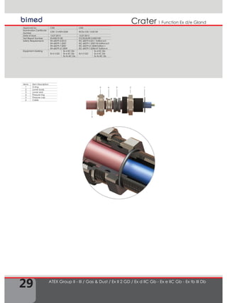 29
1 Function Ex d/e GlandCrater
12345
6
ATEX Group II - III / Gas & Dust / Ex II 2 GD / Ex d IIC Gb - Ex e IIC Gb - Ex tb III Db
Approved by CESI CESI
Examination Certificate
Number
CESI 13 ATEX 033X IECEx CES 13.0013X
Date of Issue 15.07.2013 15.07.2013
Test Report Number EX-B3019128 IT/CES/ExTR13.0007/00
Safety Requirements EN 60079-0:2012
EN 60079-1:2007
EN 60079-7:2007
EN 60079-31:2009
IEC 60079-0:2011 Edition:6.0
IEC 60079-1:2007-04 Edition:6.0
IEC 60079-31:2008 Edition:1
IEC 60079-7:2006-07 Edition:4
Equipment Marking
Ex II 2 GD
Ex d IIC Gb
Ex e IIC Gb
Ex tb IIIC Db
Ex II 2 GD
Ex d IIC Gb
Ex e IIC Gb
Ex tb IIIC Db
Items Item Description
1 O-ring
2 Lower body
3 Lower seal
4 Pressure ring
5 Pressure cap
6 Cable
 