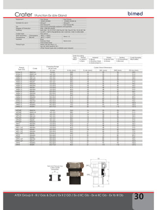 30
1Function Ex d/e GlandCrater
ATEX Group II - III / Gas & Dust / Ex II 2 GD / Ex d IIC Gb - Ex e IIC Gb - Ex tb III Db
Equipment Gas Group Dust Group
ZONE1/ZONE2 ZONE21/ZONE 22
Suitable for use in Group II Group III
Gas Group IIC Dust Group IIIC
For Gas & Dust potentially explosive atmospheres
Degree of Protection IP66 – IP68 (EN 60529)
Marking BMD KBU.. Ex CE 0722 II 2GD Exd IIC GB / Exe IIC Gb / Ex tb IIIC Db
Ta-40°C +100°C IP66/68 IECEx CES 13.0013X / CESI 13 ATEX 033X
Cable Type Non-armor
Seal Operating
Temperature
Chloroprene -40°C / +100°C
Items 1-3
Silicone -60°C / +130°C
Material Brass
Stainless Steel
Galvanized Steel
Items 2-4-5
Thread Type Metric (M) ISO Pitch 1,5
Npt (N) ANSI ASME B1.20.1
Other thread types also available upon request.
Order Encoding
Type Thread Material Plated Sealing Code Examples
KBU01 M (Metric)
N (Npt)
B (Brass)
X (Stainless Steel)
G (Galvanized S.)
N (Nickel Only
for Brass)
C (Chloroprene)
S (Silicone)
KBU01MBNS
Thread
Type (TD)
Code
Clamping Range
Ø min-max
Cable Gland Dimensions
D1 mm H min (mm) TL min (mm) SW1 (mm) SW2 (mm) D2 min (mm)
M16x1.5 KBU01M 3,0-8,5 25,0 16 22 26 29,0
M16x1.5 KBU01LM 6,0-12,0 28,0 16 25 29 31,5
M20x1.5 KBU1M 6,0-12,0 27,5 16 25 29 31,5
M20x1.5 KBU1LM 8,5-14,5 29,0 16 28 30 33,5
M25x1.5 KBU2SM 6,0-12,0 28,5 18 29 29 31,5
M25x1.5 KBU2M 8,5-16,0 28,5 18 32 35 37,0
M25x1.5 KBU2LM 12,0-20,0 32,5 18 36 40 44,5
M32x1.5 KBU3SM 12,0-20,0 33,5 18 40 40 44,5
M32x1.5 KBU3M 15,0-26,0 41,0 18 48 52 57,0
M40x1.5 KBU4SM 15,0-26,0 40,5 18 48 52 57,0
M40x1.5 KBU4M 20,0-32,0 50,0 18 55 60 66,0
M50x1.5 KBU5SM 22,0-35,0 50,5 18 60 70 77,0
M50x1.5 KBU5M 27,0-41,0 54,0 18 70 70 77,0
M63x1.5 KBU6SM 35,0-45,0 61,5 20 75 80 89,5
M63x1.5 KBU6M 40,0-52,0 61,5 20 85 85 94,0
M75x1.5 KBU7SM 40,0-52,0 61,5 20 85 85 94,0
M75x1.5 KBU7M 45,0-60,0 72,0 20 90 95 105,0
M90x1.5 KBU8SM 45,0-60,0 72,0 20 95 95 105,0
M90x1.5 KBU8M 60,0-72,0 84,0 20 110 115 127,0
NPT3/8" KBU01N 3,0-8,5 25,0 16 22 26 29,0
NPT3/8" KBU01LN 6,0-12,0 28,0 16 25 29 31,5
NPT1/2" KBU1N 6,0-12,0 27,5 16 25 29 31,5
NPT1/2" KBU1LN 8,5-14,5 29,0 16 28 30 33,5
NPT3/4" KBU2SN 6,0-12,0 28,5 18 29 29 31,5
NPT3/4" KBU2N 8,5-16,0 28,5 18 32 35 37,0
NPT3/4" KBU2LN 12,0-20,0 32,5 16 36 40 44,5
NPT1" KBU3SN 12,0-20,0 33,5 21 40 40 44,5
NPT1" KBU3N 15,0-26,0 41,0 21 48 52 57,0
NPT1 1/4" KBU4SN 15,0-26,0 40,5 21 48 52 57,0
NPT1 1/4" KBU4N 20,0-32,0 50,0 18 55 60 66,0
NPT1 1/2" KBU5SN 22,0-35,0 50,5 21 60 70 77,0
NPT1 1/2" KBU5N 27,0-41,0 54,0 21 70 70 77,0
NPT2" KBU6SN 35,0-45,0 61,5 20 75 80 89,5
NPT2" KBU6N 40,0-52,0 61,5 21 85 85 94,0
NPT2 1/2" KBU7SN 40,0-52,0 61,5 21 85 85 94,0
NPT2 1/2" KBU7N 45,0-60,0 72,0 20 90 95 105,0
NPT3" KBU8SN 45,0-60,0 72,0 21 95 95 105,0
NPT3" KBU8N 60,0-72,0 84,0 21 110 115 127,0
TD
SW1
SW2
D2
TL
H
Seal and Pressure ring
CABLE OUTER
DIAMETERS
D1
 