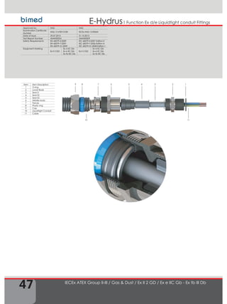 47
1 Function Ex d/e Liquidtight conduit FittingsE-Hydrus
IECEx ATEX Group II-III / Gas & Dust / Ex II 2 GD / Ex e IIC Gb - Ex tb III Db
123456789
10 11
Item Item Description
1 O-ring
2 Lower Body
3 Seal S1
4 Seal S2
5 Seal S3
6 Middle body
7 Ferrule
8 Plastic ring
9 Cap
10 Liquidtight Conduit
11 Cable
Approved by IMQ IMQ
Examination Certificate
Number
IMQ 13 ATEX 018X IECEx IMQ 13.0006X
Date of Issue 29.07.2013 31.10.2013
Test Report Number 43AN00024 54AN00009
Safety Requirements EN 60079-0:2009
EN 60079-7:2007
EN 60079-31:2009
IEC 60079-0:2007 Edition:5
IEC 60079-7:2006 Edition:4
IEC 60079-31:2008 Edition:1
Equipment Marking
Ex II 2 GD
Ex d IIC Gb
Ex e IIC Gb
Ex tb IIIC Db
Ex II 2 GD
Ex d IIC Gb
Ex e IIC Gb
Ex tb IIIC Db
 
