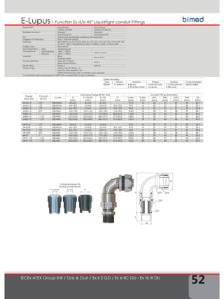 52
E-Lupus
IECEx ATEX Group II-III / Gas & Dust / Ex II 2 GD / Ex e IIC Gb - Ex tb III Db
1 Function Ex d/e 45° Liquidtight conduit Fittings
TD
SW2
SW3 SW4
D2
TL
H
SW1
Order Encoding
Type Thread Material Plated Sealing Code Examples
EBLN01 M (Metric) B (Brass)
X (Stainless Steel)
N (Nickel Only
for Brass)
C (Chloroprene)
S (Silicone)
EBLN01MBNS
Thread
Type (TD)
Conduit
Ø mm
Code
Clamping Range Ø Min-Max Conduit Fitting Dimensions
D
(mm)
S1+S2+S3
(mm)
S1+S2
(mm)
S1
(mm)
H Min.
(mm)
TL Min.
(mm)
SW1
(mm)
SW2
(mm)
SW3
(mm)
SW4
(mm)
D2
(mm)
M12x1.5 1/2" EBLN02M 4,0-8,0 4,0-6,0 6,0-8,0 - 97,0 16 22 27 27 29 32,7
M16x1.5 1/2" EBLN01M 4,0-12,0 4,0-6,0 6,0-9,0 9,0-12,0 97,0 16 22 27 27 29 32,7
M20x1.5 1/2" EBLN1M 4,0-12,0 4,0-6,0 6,0-9,0 9,0-12,0 94,0 16 22 27 27 29 32,8
M25x1.5 3/4" EBLN2M 10,0-18,0 10,0-12,0 12,0-14,5 14,5-18,0 104,0 16 28 33 38 35 38,7
M32x1.5 1" EBLN3M 14,0-24,0 14,0-17,0 17,0-20,0 20,0-24,0 118,0 16 35 42 42 45 50,0
M40x1.5 1 1/4" EBLN4M 22,0-32,0 22,0-24,0 24,0-27,0 27,0-32,0 138,0 18 45 51 51 54 60,0
M50x1.5 1 1/2" EBLN5M 26,0-35,0 26,0-28,0 28,0-31,0 31,0-35,0 153,5 18 55 60 60 63 69,3
NPT1/4" 1/2" EBLN02N 4,0-8,0 4,0-6,0 6,0-8,0 - 97,0 16 22 27 27 29 32,7
NPT3/8" 1/2" EBLN01N 4,0-12,0 4,0-6,0 6,0-9,0 9,0-12,0 97,0 16 22 27 27 29 32,7
NPT1/2" 1/2" EBLN1N 4,0-12,0 4,0-6,0 6,0-9,0 9,0-12,0 93,0 16 22 27 27 29 32,8
NPT3/4" 3/4" EBLN2N 10,0-18,0 10,0-12,0 12,0-14,5 14,5-18,0 103,5 16 28 33 38 35 38,7
NPT1" 1" EBLN3N 14,0-24,0 14,0-17,0 17,0-20,0 20,0-24,0 122,0 20 35 42 42 45 50,0
NPT1 1/4" 1 1/4" EBLN4N 22,0-32,0 22,0-24,0 24,0-27,0 27,0-32,0 140,0 20 45 51 51 54 60,0
NPT1 1/2" 1 1/2" EBLN5N 26,0-35,0 26,0-28,0 28,0-31,0 31,0-35,0 155,0 20 55 60 60 63 69,3
Clamping Range (D)
Sealing Combinations
S1+S2+S3 S1S1+S2
Equipment Gas Group Dust Group
ZONE1/ZONE2 ZONE21/ZONE 22
Suitable for use in Group II Group III
Gas Group IIC Dust Group IIIC
For Gas & Dust potentially explosive atmospheres
Degree of Protection IP66 – IP68 (EN 60529)
Marking BMD EBLN.. Ex CE 0722 II 2GD Ex d IIC Gb / Ex e IIC Gb / Ex tb IIIC Db
Ta-40°C +80°C IP66/68 IECEx IMQ 13.0006X / IMQ 13 ATEX 018X
Cable Type Non-armor
Seal Operating
Temperature
Seal Temperature*
Chloroprene -40°C / +80°C
Items 1-3-4-5
Silicone -60°C / +80°C
Material Brass
Stainless Steel
Items 2-6-9
Ferrule Material Steel Zinc Plated
Brass Nickel Plated
Item 7
Plastic Ring Nylon 6 Item 8
Thread Type Metric (M) ISO Pitch 1,5
Npt (N) ANSI ASME B1.20.1
Other thread types also available upon request.
*customised high temperature (+100°C) Ex-e application is also available.
 