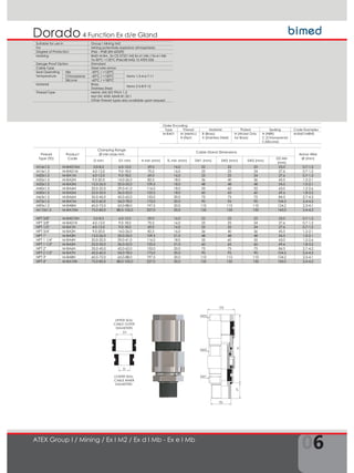 06
4 Function Ex d/e GlandDorado
TD
SW1
SW2
SW3
D2
TL
H
UPPER SEAL
CABLE OUTER
DIAMETERS
LOWER SEAL
CABLE INNER
DIAMETERS
D
D1
ATEX Group I / Mining / Ex I M2 / Ex d I Mb - Ex e I Mb
Thread
Type (TD)
Product
Code
Clamping Range
Ø min-max mm
Cable Gland Dimensions
Armor Wire
Ø (mm)
D mm D1 mm H min (mm) TL min (mm) SW1 (mm) SW2 (mm) SW3 (mm)
D2 Min
(mm)
M16x1.5 M-BA01SM 3,0-8,5 6,0-12,0 59,0 16,0 22 22 22 25,0 0,7-1,5
M16x1.5 M-BA01M 4,0-12,0 9,0-18,0 70,5 16,0 25 25 24 27,6 0,7-1,2
M20x1.5 M-BA1M 4,0-12,0 9,0-18,0 69,0 16,0 25 25 24 27,6 0,7-1,5
M25x1.5 M-BA2M 9,0-20,0 14,0-26,0 82,5 18,0 36 40 36 43,5 1,2-2,1
M32x1.5 M-BA3M 15,0-26,0 20,0-33,0 109,5 18,0 48 48 48 54,5 1,0-2,1
M40x1.5 M-BA4M 20,0-32,0 29,0-41,0 116,0 18,0 55 60 55 63,0 1,2-2,6
M50x1.5 M-BA5M 22,0-35,0 36,0-52,0 123,5 18,0 60 65 60 69,6 1,8-3,2
M63x1.5 M-BA6M 35,0-45,0 42,0-62,0 153,0 20,0 75 75 75 84,5 2,7-4,2
M75x1.5 M-BA7M 45,0-60,0 54,0-78,0 173,0 20,0 90 95 90 104,5 2,4-4,5
M90x1.5 M-BA8M 60,0-72,0 63,0-88,0 197,5 20,0 110 115 110 124,2 2,3-4,1
M110x1.5 M-BA10M 75,0-85,0 88,0-105,0 227,0 20,0 135 135 130 143,0 2,4-4,2
NPT 3/8" M-BA01SN 3,0-8,5 6,0-12,0 59,0 16,0 22 22 22 25,0 0,7-1,5
NPT 3/8" M-BA01N 4,0-12,0 9,0-18,0 70,5 16,0 25 25 24 27,6 0,7-1,2
NPT 1/2" M-BA1N 4,0-12,0 9,0-18,0 69,0 16,0 25 25 24 27,6 0,7-1,5
NPT 3/4" M-BA2N 9,0-20,0 14,0-26,0 82,5 16,0 36 40 36 43,5 1,2-2,1
NPT 1" M-BA3N 15,0-26,0 20,0-33,0 109,5 21,0 48 48 48 54,5 1,0-2,1
NPT 1 1/4" M-BA4N 20,0-32,0 29,0-41,0 116,0 18,0 55 60 55 63,0 1,2-2,6
NPT 1 1/2" M-BA5N 22,0-35,0 36,0-52,0 123,5 21,0 60 65 60 69,6 1,8-3,2
NPT 2" M-BA6N 35,0-45,0 42,0-62,0 153,0 20,0 75 75 75 84,5 2,7-4,2
NPT 2 1/2" M-BA7N 45,0-60,0 54,0-78,0 173,0 20,0 90 95 90 104,5 2,4-4,5
NPT 3" M-BA8N 60,0-72,0 63,0-88,0 197,5 20,0 110 115 110 124,2 2,3-4,1
NPT 4" M-BA10N 75,0-85,0 88,0-105,0 227,0 20,0 135 135 130 143,0 2,4-4,2
Suitable for use in Group I Mining IM2
For Mining potentially explosive atmospheres
Degree of Protection IP66 – IP68 (EN 60529)
Marking BMD M-BA.. Ex CE 0722 I M2 Ex-d I Mb / Ex-e I Mb
Ta-30°C +120°C IP66/68 IMQ 10 ATEX 036
Deluge Proof Option Standard
Cable Type Steel wire armor
Seal Operating
Temperature
Nbr -30°C / +120°C
Items 1-3-4-6-7-11Chloroprene -40°C / +100°C
Silicone -60°C / +180°C
Material Brass
Stainless Steel
Items 2-5-8-9-12
Thread Type Metric (M) ISO Pitch 1,5
Npt (N) ANSI ASME B1.20.1
Other thread types also available upon request.
Order Encoding
Type Thread Material Plated Sealing Code Examples
M-BA01 M (Metric)
N (Npt)
B (Brass)
X (Stainless Steel)
N (Nickel Only
for Brass)
N (NBR)
C (Chloroprene)
S (Silicone)
M-BA01MBNS
 