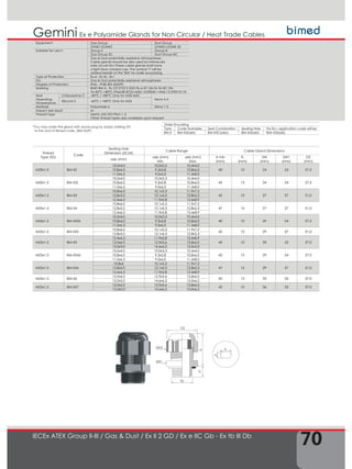 70
Gemini
IECEx ATEX Group II-III / Gas & Dust / Ex II 2 GD / Ex e IIC Gb - Ex tb III Db
Ex e Polyamide Glands for Non Circular / Heat Trade Cables
TD
SW1
SW2
D2
TL
H a
b
*You may order the gland with dome plug by simply adding (P)
to the and of Bimed code. (BM-X2(P)
Equipment Gas Group Dust Group
ZONE1/ZONE2 ZONE21/ZONE 22
Suitable for use in Group II Group III
Gas Group IIC Dust Group IIIC
Gas & Dust potentially explosive atmospheres.
Cable glands should be also used for intrinsically
safe circuits Ex-i.These cable glands shall have
a light blue colored cap. The symbol "I" will be
added beside of the "BM" for order processing.
Type of Protection Ex e ; Ex tb ; Ex i
For Gas & Dust potentially explosive atmospheres
Degree of Protection IP66 – IP68 (EN 60529)
Marking BMD BM-X.. Ex CE 0722 II 2GD Ex e IIC Gb Ex tb IIIC Db
Ta-40°C +80°C IP66/68 IECEx IMQ 13.0004X / IMQ 13 ATEX 011X
Seal
Operating
Temperature
Chloroprene C -40°C / +80°C Only for M20-M32
Items 2-4
Silicone S -60°C / +80°C Only for M25
Material Polyamide 6 Items 1-3
Impact test result 4J
Thread Type Metric (M) ISO Pitch 1,5
Other thread types also available upon request
Order Encoding
Type Code Examples Seal Combination Sealing Hole For Ex-i, application code will be
BM-X BM-X3(axb) BM-X3C(axb) BM-X3(axb) BMI-X3(axb)
Thread
Type (TD)
Code
Sealing Hole
Dimension (±0,24)
Cable Range Cable Gland Dimensions
axb (mm)
axb (mm)
Min.
axb (mm)
Max.
H min
(mm)
TL
(mm)
SW
(mm)
SW1
(mm)
D2
(mm)
M20x1.5 BM-X2
10,0x4,0 10,0x3,3 10,4x4,0
40 10 24 24 27,510,8x6,0 9,3x5,8 10,8x6,0
11,0x6,5 9,0x6,0 11,3x8,0
M20x1.5 BM-X2L
10,0x4,0 10,0x3,3 10,4x4,0
45 15 24 24 27,510,8x6,0 9,3x5,8 10,8x6,0
11,0x6,5 9,0x6,0 11,3x8,0
M20x1.5 BM-X3
10,8x6,0 10,1x5,3 11,9x7,2
42 10 27 27 31,012,8x5,0 12,1x4,3 12,8x5,3
12,4x6,5 11,9x5,8 13,4x8,9
M20x1.5 BM-X4
10,8x6,0 10,1x5,3 11,9x7,2
47 15 27 27 31,012,8x5,0 12,1x4,3 12,8x5,3
12,4x6,5 11,9x5,8 13,4x8,9
M25x1.5 BM-XSX5
10,0x4,0 10,0x3,3 10,4x4,0
40 10 29 24 27,510,8x6,0 9,3x5,8 10,8x6,0
11,0x6,5 9,0x6,0 11,3x8,0
M25x1.5 BM-SX5
10,8x6,0 10,1x5,3 11,9x7,2
42 10 29 27 31,0
12,8x5,0 12,1x4,3 12,8x5,3
M25x1.5 BM-X5
12,4x6,5 11,9x5,8 13,4x8,9
45 10 33 33 37,012,0x6,0 12,9x5,6 13,8x6,0
15,0x5,0 14,6x6,2 15,0x5,0
M25x1.5 BM-XSX6
10,0x4,0 10,0x3,3 10,4x4,0
45 15 29 24 27,510,8x6,0 9,3x5,8 10,8x6,0
11,0x6,5 9,0x6,0 11,3x8,0
M25x1.5 BM-SX6
10,8x6 10,1x5,3 11,9x7,2
47 15 29 27 31,012,8x5,0 12,1x4,3 12,8x5,3
12,4x6,5 11,9x5,8 13,4x8,9
M25x1.5 BM-X6
12,0x6,0 12,9x5,6 13,8x6,0
50 15 33 33 37,0
15,0x5,0 14,6x6,2 15,0x6,2
M32x1.5 BM-SX7
12,0x6,0 12,9x5,6 13,8x6,0
45 10 36 33 37,0
15,0x5,0 14,6x6,2 15,0x6,2
 