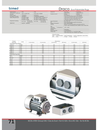 71
Draco
IECEx ATEX Group II-III / Gas & Dust / Ex II 2 GD / Ex e IIC Gb - Ex tb III Db
Approved by IMQ IMQ
Examination Certificate
Number
IMQ 13 ATEX 010X IECEx IMQ 13.0003X
Date of Issue 19.06.2013 29.05.2013
Test Report Number 43AN00017 IT/IMQ/ExTR13.0003/00
Safety Requirements EN 60079-0:2009
EN 60079-7:2007
EN 60079-31:2009
IEC 60079-0:2007-10 (Edition: 5)
IEC 60079-31:2008 (Edition: 1)
IEC 60079-7:2006-07 (Edition: 4)
Equipment Marking
Ex II 2 GD
Ex e IIC Gb
Ex tb IIIC Db
Ex II 2 GD
Ex e IIC Gb
Ex tb IIIC Db
Approved GOST"R" - INMETRO
Order Encoding
Type Code Examples Seal Combination For Ex-i, application code will be
TP-X TP-X3 TP-X3C TP-X3S TPI-X3C
Ex e Polyamide Plugs
Thread
Type (TD)
Code
Dimensions
H min (mm) TL min (mm) S min (mm) SW (mm) D min (mm) D2 (mm)
Polyamide Plugs (Metric)
M12x1,5 TP-X02 7,0 8,0 3,0 15,0 6,0 17,0
M16x1,5 TP-X01 5,0 10,0 3,0 19,0 10,0 22,0
M20x1,5 TP-X1 5,0 10,0 3,0 23,0 12,0 26,0
M25x1,5 TP-X2 5,0 10,0 3,0 28,0 18,0 32,0
M32x1,5 TP-X3 5,0 15,0 3,0 36,0 25,0 41,5
M40x1,5 TP-X4 9,0 18,0 5,0 46,0 32,0 53,0
M50x1,5 TP-X5 9,0 18,0 5,0 55,0 38,0 63,5
M63x1,5 TP-X6 9,0 18,0 5,0 69,0 44,0 80,0
Polyamide Plugs (Pg)
Pg 7 TB-X02 7,0 8,0 3,0 15,0 6,0 17,0
Pg 11 TB-X01 5,0 10,0 3,0 19,0 10,0 22,0
Pg 13,5 TB-X1 5,0 10,0 3,0 23,0 12,0 26,0
Pg 16 TB-X2 5,0 10,0 3,0 23,0 12,0 26,0
Pg 21 TB-X3 5,0 10,0 3,0 28,0 18,0 32,0
Pg 29 TB-X4 5,0 15,0 3,0 36,0 25,0 41,5
Pg 36 TB-X5 9,0 18,0 5,0 46,0 32,0 53,0
Pg 42 TB-X6 9,0 18,0 5,0 55,0 38,0 63,5
Pg 48 TB-X7 9,0 18,0 5,0 69,0 44,0 80,0
Equipment Gas Group Dust Group
ZONE1/ZONE2 ZONE21/ZONE 22
Suitable for use in Group II Group III
Gas Group IIC Dust Group IIIC
Gas & Dust potentially explosive atmospheres.
Cable glands should be also used for intrinsically
safe circuits Ex-i.These cable glands shall have
a light blue colored nut. The symbol "I" will
be added beside of the "TP" for order processing.
Type of Protection Ex e ; Ex tb ; Ex i
For Gas & Dust potentially explosive atmospheres
Degree of Protection IP66 – IP68 (EN 60529)
Marking BMD TP-X.. Ex CE 0722 II 2GD Ex e IIC Gb Ex tb IIIC Db
Ta-40°C +80°C IP66/68 IECEx IMQ 13.0003X / IMQ 13 ATEX 010X
Seal
Operating
Temperature
Chloroprene C -40°C / +80°C
Material Polyamide 6
Impact test result 4J Chloroprene C
Thread Type Metric (M) ISO Pitch 1,5 - Pg (P) DIN 40430
Other thread types also available upon request
 