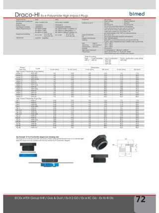 72
Draco-HI
IECEx ATEX Group II-III / Gas & Dust / Ex II 2 GD / Ex e IIC Gb - Ex tb III Db
Ex e Polyamide High Impact Plugs
See Example "A" for IP protection degree and clamping note:
The plugs Ex e II,can be used with circuits Ex i.These cable glands should have a nut painted light
blue.The plugs must be supplied with the flat washer for IP protection degree
TD
SW
D2
TL
H
S
D
Thread
Type (TD)
Code
Dimensions
H min (mm) TL min (mm) S min (mm) SW (mm) D min (mm) D2 (mm)
High Impact Polyamide Plugs (Metric)
M12x1.5 HITP-X02 5,0 10,0 3,0 15,0 7,0 17,0
M16x1.5 HITP-X01 4,3 11,0 4,3 19,0 11,0 22,0
M16x1.5 HITP-X01L 4,3 12,0 4,3 19,0 11,0 22,0
M16x1.5 HITP-X01HL 4,3 15,0 4,3 19,0 11,0 22,0
M20x1.5 HITP-X1 6,0 11,0 3,3 23,0 13,5 26,0
M20x1.5 HITP-X1L 6,0 12,0 3,3 23,0 13,5 26,0
M20x1.5 HITP-X1HL 6,0 15,0 3,3 23,0 13,5 26,0
M25x1.5 HITP-X2 5,8 10,0 3,0 28,0 18,8 32,0
M25x1.5 HITP-X2HL 5,8 15,0 3,0 28,0 18,8 32,0
M32x1.5 HITP-X3 7,8 15,0 3,0 36,0 25,0 41,5
M40x1.5 HITP-X4 8,5 18,0 5,0 46,0 32,0 53,0
M50x1.5 HITP-X5 9,5 18,0 5,5 55,0 40,0 63,5
M63x1.5 HITP-X6 9,5 18,0 5,0 69,0 52,0 80,0
High Impact Polyamide Plugs (Pg)
Pg 7 HITB-X1 5,00 10,0 3,0 15,0 7,0 17,0
Pg 9 HITB-X2 4,30 11,0 4,3 19,0 11,0 22,0
Pg 9 HITB-X2L 4,30 12,0 4,3 19,0 11,0 22,0
Pg 9 HITB-X2HL 4,30 15,0 4,3 19,0 11,0 22,0
Pg 11 HITB-X3 5,00 11,0 4,3 21,0 13,1 23,0
Pg 13,5 HITB-X4 5,00 11,0 2,3 24,0 15,2 26,5
Pg 13,5 HITB-X4L 5,00 12,0 2,3 24,0 15,2 26,5
Pg 13,5 HITB-X4HL 5,00 15,0 2,3 24,0 15,2 26,5
Pg 16 HITB-X5 6,00 11,0 2,0 28,0 17,0 32,0
Pg 21 HITB-X6 5,80 10,0 3,0 31,0 22,6 34,0
Pg 21 HITB-X6HL 5,80 15,0 3,0 31,0 22,6 34,0
Pg 29 HITB-X7 7,80 15,0 3,0 41,0 31,3 45,5
Pg 36 HITB-X8 8,50 18,0 5,0 50,0 40,3 55,5
Pg 42 HITB-X9 9,50 18,0 5,5 58,0 47,3 64,0
Pg 48 HITB-X10 9,50 18,0 5,0 69,0 52,0 80,0
Approved by IMQ IMQ
Examination Certificate
Number
IMQ 13 ATEX 010X IECEx IMQ 13.0003X
Date of Issue 19.06.2013 29.05.2013
Test Report Number 43AN00017 IT/IMQ/ExTR13.0003/00
Safety Requirements EN 60079-0:2009
EN 60079-7:2007
EN 60079-31:2009
IEC 60079-0:2007-10 (Edition: 5)
IEC 60079-31:2008 (Edition: 1)
IEC 60079-7:2006-07 (Edition: 4)
Equipment Marking
Ex II 2 GD
Ex e IIC Gb
Ex tb IIIC Db
Ex II 2 GD
Ex e IIC Gb
Ex tb IIIC Db
Approved GOST"R" - INMETRO
Equipment Gas Group Dust Group
ZONE1/ZONE2 ZONE21/ZONE 22
Suitable for use in Group II Group III
Gas Group IIC Dust Group IIIC
Gas & Dust potentially explosive atmospheres.
Cable glands should be also used for intrinsically
safe circuits Ex-i.These cable glands shall have
a light blue colored nut. The symbol "I" will
be added beside of the "HITP" for order processing.
Type of Protection Ex e ; Ex tb ; Ex i
For Gas & Dust potentially explosive atmospheres
Degree of Protection IP66 – IP68 (EN 60529)
Marking BMD HITP-X.. Ex CE 0722 II 2GD Ex e IIC Gb Ex tb IIIC Db
Ta-40°C +80°C IP66/68 IECEx IMQ 13.0003X / IMQ 13 ATEX 010X
Seal
Operating
Temperature
Nitrile N
Chloroprene C
Silicone S
-30°C / +80°C
-40°C / +80°C
-60°C / +80°C
Material Polyamide 6
High Impact test result 7J Chloroprene C - Silicone S - Nitrile N
Thread Type Metric (M) ISO Pitch 1,5 - Pg (P) DIN 40430
Other thread types also available upon request
Order Encoding
Type Code Examples Seal Combination For Ex-i, application code will be
HITP-X HITP-X3 HITP-X3C
HITP-X3S
HITP-X3N
HITPI-X3C
 
