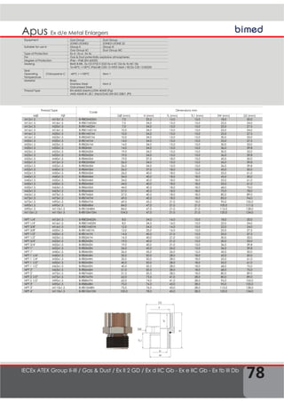 78
Apus
IECEx ATEX Group II-III / Gas & Dust / Ex II 2 GD / Ex d IIC Gb - Ex e IIC Gb - Ex tb III Db
Ex d/e Metal Enlargers
M
SW
D2
TL
H
F
TL1
D
Equipment Gas Group Dust Group
ZONE1/ZONE2 ZONE21/ZONE 22
Suitable for use in Group II Group III
Gas Group IIC Dust Group IIIC
Type of Protection Ex d ; Ex e ; Ex tb
For Gas & Dust potentially explosive atmospheres
Degree of Protection IP66 – IP68 (EN 60529)
Marking BMD B-RB.. Ex CE 0722 II 2GD Ex e IIC Gb Ex tb IIIC Db
Ta-40°C +100°C IP66/68 CESI 13 ATEX 066X / IECEx CES 13.0022X
Seal
Operating
Temperature
Chloroprene C -40°C / +100°C Item 1
Material Brass
Stainless Steel
Galvanised Steel
Item 2
Thread Type EN 60423 (Metric)/DIN 40430 (Pg)
ANSI ASME B1.20.1 (Npt)/GAS UNI ISO 228/1 (Pf)
Thread Type
Code
Dimensions mm
MØ FØ DØ (mm) H (mm) TL (mm) TL1 (mm) SW (mm) D2 (mm)
M12x1.5 M12x1.5 B-RB02M02M 7,0 33,5 15,0 15,0 18,0 20,0
M12x1.5 M16x1.5 B-RB01M02M 7,0 34,0 15,0 15,0 22,0 24,0
M12x1.5 M20x1.5 B-RB1M02M 7,0 34,0 15,0 15,0 25,0 27,5
M16x1.5 M16x1.5 B-RB01M01M 10,0 34,0 15,0 15,0 22,0 24,0
M16x1.5 M20x1.5 B-RB1M01M 10,0 34,0 15,0 15,0 25,0 27,5
M16x1.5 M25x1.5 B-RB2M01M 10,0 34,0 15,0 15,0 30,0 33,0
M20x1.5 M20x1.5 B-RB1M1M 14,0 34,0 15,0 15,0 25,0 27,5
M20x1.5 M25x1.5 B-RB2M1M 14,0 34,0 15,0 15,0 30,0 33,0
M20x1.5 M32x1.5 B-RB3MM 14,0 34,0 15,0 15,0 36,0 39,8
M25x1.5 M25x1.5 B-RB2M2M 19,0 34,0 15,0 15,0 30,0 33,0
M25x1.5 M32x1.5 B-RB3M2M 19,0 34,0 15,0 15,0 36,0 39,8
M25x1.5 M40x1.5 B-RB4M2M 19,0 37,0 18,0 15,0 45,0 50,0
M32x1.5 M12x1.5 B-RB02M3M 26,0 34,0 15,0 15,0 36,0 39,8
M32x1.5 M32x1.5 B-RB3M3M 26,0 34,0 15,0 15,0 36,0 39,8
M32x1.5 M40x1.5 B-RB4M3M 26,0 37,0 18,0 15,0 45,0 50,0
M32x1.5 M50x1.5 B-RB5M3M 26,0 40,0 18,0 15,0 55,0 61,0
M40x1.5 M40x1.5 B-RB4M4M 34,0 40,0 18,0 18,0 45,0 50,0
M40x1.5 M50x1.5 B-RB5M4M 34,0 40,0 18,0 18,0 55,0 61,0
M50x1.5 M50x1.5 B-RB5M5M 44,0 40,0 18,0 18,0 55,0 61,0
M50x1.5 M63x1.5 B-RB6M5M 44,0 40,5 18,0 18,0 68,0 75,0
M63x1.5 M63x1.5 B-RB6M6M 57,0 40,5 18,0 18,0 70,0 78,0
M63x1.5 M75x1.5 B-RB7M6M 57,0 40,5 18,0 18,0 80,0 89,0
M75x1.5 M75x1.5 B-RB7M7M 69,0 40,5 18,0 18,0 85,0 94,0
M75x1.5 M90x1.5 B-RB8M7M 69,0 43,5 21,0 18,0 95,0 105,0
M90x1.5 M90x1.5 B-RB8M8M 84,0 47,0 21,0 21,0 100,0 111,0
M90x1.5 M110x1.5 B-RB10M8M 84,0 47,0 21,0 21,0 115,0 128,0
M110x1.5 M110x1.5 B-RB10M10M 104,0 47,0 21,0 21,0 120,0 134,0
NPT 1/4" M12x1.5 B-RB02M02N 8,0 34,0 16,0 15,0 18,0 20,0
NPT 1/4" M16x1.5 B-RB01M02N 8,0 34,5 16,0 15,0 22,0 24,0
NPT 3/8" M16x1.5 B-RB01M01N 12,0 34,5 16,0 15,0 22,0 24,0
NPT 3/8" M20x1.5 B-RB1M01N 12,0 35,0 16,0 15,0 25,0 27,5
NPT 1/2" M20x1.5 B-RB1M1N 14,5 40,0 21,0 15,0 25,0 27,5
NPT 1/2" M25x1.5 B-RB2M1N 14,5 40,0 21,0 15,0 30,0 33,0
NPT 3/4" M25x1.5 B-RB2M2N 19,0 40,0 21,0 15,0 30,0 33,0
NPT 3/4" M32x1.5 B-RB3M2N 19,0 40,0 21,0 15,0 36,0 39,8
NPT 1" M32x1.5 B-RB3M3N 26,0 45,0 26,0 15,0 36,0 39,8
NPT 1" M40x1.5 B-RB4M3N 26,0 45,0 26,0 15,0 45,0 50,0
NPT 1 1/4" M40x1.5 B-RB4M4N 35,0 50,0 28,0 18,0 45,0 50,0
NPT 1 1/4" M50x1.5 B-RB5M4N 35,0 50,0 28,0 18,0 55,0 61,0
NPT 1 1/2" M50x1.5 B-RB5M5N 40,0 50,0 28,0 18,0 55,0 61,0
NPT 1 1/2" M63x1.5 B-RB6M5N 40,0 50,5 28,0 18,0 68,0 75,0
NPT 2" M63x1.5 B-RB6M6N 51,0 50,5 28,0 18,0 68,0 75,0
NPT 2" M75x1.5 B-RB7M6N 51,0 50,5 28,0 18,0 80,0 89,0
NPT 2 1/2" M75x1.5 B-RB7M7N 62,0 73,5 41,0 28,0 80,0 89,0
NPT 2 1/2" M90x1.5 B-RB8M7N 62,0 74,0 41,0 28,0 95,0 105,0
NPT 3" M90x1.5 B-RB8M8N 75,0 76,0 43,0 28,0 95,0 105,0
NPT 3" M110x1.5 B-RB10M8N 75,0 76,0 43,0 28,0 115,0 128,0
NPT 4" M110x1.5 B-RB10M10N 100,0 78,0 45,0 28,0 120,0 134,0
 