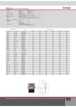 80
Apus
IECEx ATEX Group II-III / Gas & Dust / Ex II 2 GD / Ex d IIC Gb - Ex e IIC Gb - Ex tb III Db
Ex d/e Metal Enlargers
M
SW
D2
TL
H
F
TL1
D
Equipment Gas Group Dust Group
ZONE1/ZONE2 ZONE21/ZONE 22
Suitable for use in Group II Group III
Gas Group IIC Dust Group IIIC
Type of Protection Ex d ; Ex e ; Ex tb
For Gas & Dust potentially explosive atmospheres
Degree of Protection IP66 – IP68 (EN 60529)
Marking BMD B-RB.. Ex CE 0722 II 2GD Ex e IIC Gb Ex tb IIIC Db
Ta-40°C +100°C IP66/68 CESI 13 ATEX 066X / IECEx CES 13.0022X
Seal
Operating
Temperature
Chloroprene C -40°C / +100°C Item 1
Material Brass
Stainless Steel
Galvanised Steel
Item 2
Thread Type EN 60423 (Metric)/DIN 40430 (Pg)
ANSI ASME B1.20.1 (Npt)/GAS UNI ISO 228/1 (Pf)
Thread Type
Code
Dimensions mm
MØ FØ DØ (mm) H (mm) TL (mm) TL1 (mm) SW (mm) D2 (mm)
M12x1.5 NPT 1/4" B-RB02N02M 7,0 33,5 15,0 15,0 18,0 20,0
M12x1.5 NPT 3/8" B-RB01N02M 7,0 33,5 15,0 15,0 20,0 22,0
M16x1.5 NPT 3/8" B-RB01N01M 10,0 33,5 15,0 15,0 20,0 22,0
M16x1.5 NPT 1/2" B-RB1N01M 10,0 34,0 15,0 15,0 25,0 27,5
M20x1.5 NPT 1/2" B-RB1N1M 14,0 34,0 15,0 15,0 25,0 27,5
M20x1.5 NPT 3/4" B-RB2N1M 14,0 34,0 15,0 15,0 30,0 33,0
M25x1.5 NPT 3/4" B-RB2N2M 19,0 34,0 15,0 15,0 30,0 33,0
M25x1.5 NPT 1" B-RB3N2M 19,0 34,0 15,0 15,0 36,0 39,8
M32x1.5 NPT 1" B-RB3N3M 26,0 34,0 15,0 15,0 36,0 39,8
M32x1.5 NPT 1 1/4" B-RB4N3M 26,0 37,0 18,0 15,0 45,0 50,0
M40x1.5 NPT 1 1/4" B-RB4N4M 34,0 40,0 18,0 18,0 45,0 50,0
M40x1.5 NPT 1 1/2" B-RB5N4M 34,0 40,0 18,0 18,0 55,0 61,0
M50x1.5 NPT 1 1/2" B-RB5N5M 40,0 40,0 18,0 18,0 55,0 61,0
M50x1.6 NPT 2" B-RB6N5M 44,0 40,5 18,0 18,0 65,0 72,0
M63x1.5 NPT 2" B-RB6N6M 51,0 40,5 18,0 18,0 68,0 75,0
M63x1.6 NPT 2 1/2" B-RB7N6M 57,0 50,5 28,0 18,0 80,0 89,0
M75x1.5 NPT 2 1/2" B-RB7N7M 62,0 50,5 28,0 18,0 80,0 89,0
M75x1.5 NPT 3" B-RB8N7M 69,0 50,5 28,0 18,0 95,0 105,0
M90x1.5 NPT 3" B-RB8N8M 78,0 54,0 28,0 21,0 95,0 105,0
M90x1.5 NPT 4" B-RB10N8M 84,0 54,0 28,0 21,0 120,0 134,0
M110x1.5 NPT 4" B-RB10N10M 103,0 54,0 28,0 21,0 120,0 134,0
NPT 1/4" NPT 1/4" B-RB02N02N 8,0 33,0 15,0 15,0 18,0 20,0
NPT 1/4" NPT 3/8" B-RB01N02N 8,0 33,5 15,0 15,0 20,0 22,0
NPT 3/8" NPT 3/8" B-RB01N01N 12,0 33,5 15,0 15,0 20,0 22,0
NPT 3/8" NPT 1/2" B-RB1N01N 13,0 34,0 15,0 15,0 25,0 27,5
NPT 1/2" NPT 1/2" B-RB1N1N 14,5 34,0 15,0 15,0 25,0 27,5
NPT 1/2" NPT 3/4" B-RB2N1N 14,5 34,0 15,0 15,0 30,0 33,0
NPT 1/2" NPT 1" B-RB3N1N 14,5 34,0 15,0 15,0 36,0 39,8
NPT 3/4" NPT 3/4" B-RB2N2N 19,0 34,0 15,0 15,0 32,0 35,5
NPT 3/4" NPT 1" B-RB3N2N 20,0 34,0 15,0 15,0 36,0 39,8
NPT 1" NPT 1" B-RB3N3N 25,0 34,0 15,0 15,0 36,0 39,8
NPT 1" NPT 1 1/4" B-RB4N3N 27,0 37,0 18,0 15,0 45,0 50,0
NPT 1 NPT 1 1/2" B-RB5N3N 25,0 37,5 18,0 15,0 55,0 61,0
NPT 1 1/4" NPT 1 1/4" B-RB4N4N 33,0 40,5 18,0 18,0 45,0 50,0
NPT 1 1/4" NPT 1 1/2" B-RB5N4N 35,0 40,5 18,0 18,0 55,0 61,0
NPT 1 1/4" NPT 2" B-RB6N4N 35,0 40,5 18,0 18,0 65,0 72,0
NPT 1 1/2" NPT 1 1/2" B-RB5N5N 40,0 40,5 18,0 18,0 55,0 61,0
NPT 1 1/2" NPT 2" B-RB6N5N 41,0 40,5 18,0 18,0 65,0 72,0
NPT 2" NPT 2" B-RB6N6N 52,0 40,5 18,0 18,0 65,0 72,0
NPT 2" NPT 2 1/2" B-RB7N6N 53,0 50,5 28,0 18,0 80,0 89,0
NPT 2 1/2" NPT 2 1/2" B-RB7N7N 62,0 60,5 28,0 28,0 80,0 89,0
NPT 2 1/2" NPT 3" B-RB8N7N 62,0 60,5 28,0 28,0 95,0 105,0
NPT 3" NPT 3" B-RB8N8N 75,0 61,0 28,0 28,0 95,0 105,0
NPT 3" NPT 4" B-RB10N8N 75,0 61,0 28,0 28,0 120,0 134,0
NPT 4" NPT 4" B-RB10N10N 100,0 61,0 28,0 28,0 120,0 134,0
 