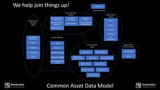 Performance
Indicators
(Why)
Stakeholders
(Who)
Owner
Asset Components /
Segments
Location
Physical & Spatial
Representation
Safety
Supplier Contract
Cost (Project /
Operations)
Supplier
Stock Inventory
Fault
Stakeholder Change
Availability
Sustainability
Work Plan
Asset ID &
Description
Asset Groups & Type
Asset Relationships /
Interfaces
Asset Properties
Operator
Other
Stakeholders
Budgets & Cost
Operational
Status
Ops Event
Asset Definition
(What)
Location (Where)
Events (When)
Asset Activities
(How)
Organisation
Person
Organisation
& Person (Who)
Others
Maintenance Regime
Change
Work Order
(scheduled / unscheduled)
Staff Roles
Records / Documents
Supplier Order
Upgrade / Renewal
Maintainer
Staff Availability
Asset Access
Common Asset Data Model
We help join things up!
 