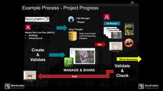 Example Process - Project Progress
33
Create
&
Validate
MANAGE & SHARE
Validate
&
Check
Deep Thought
King's Cross Project
and Cost Reporting
Database
GIS Manager
Master Plan Cost Plan (MPCP):
• Buildings
• Infrastructure
GIS
GIS
‘Shapes’
CAD Manager
OK
Whole Business
Fail
 